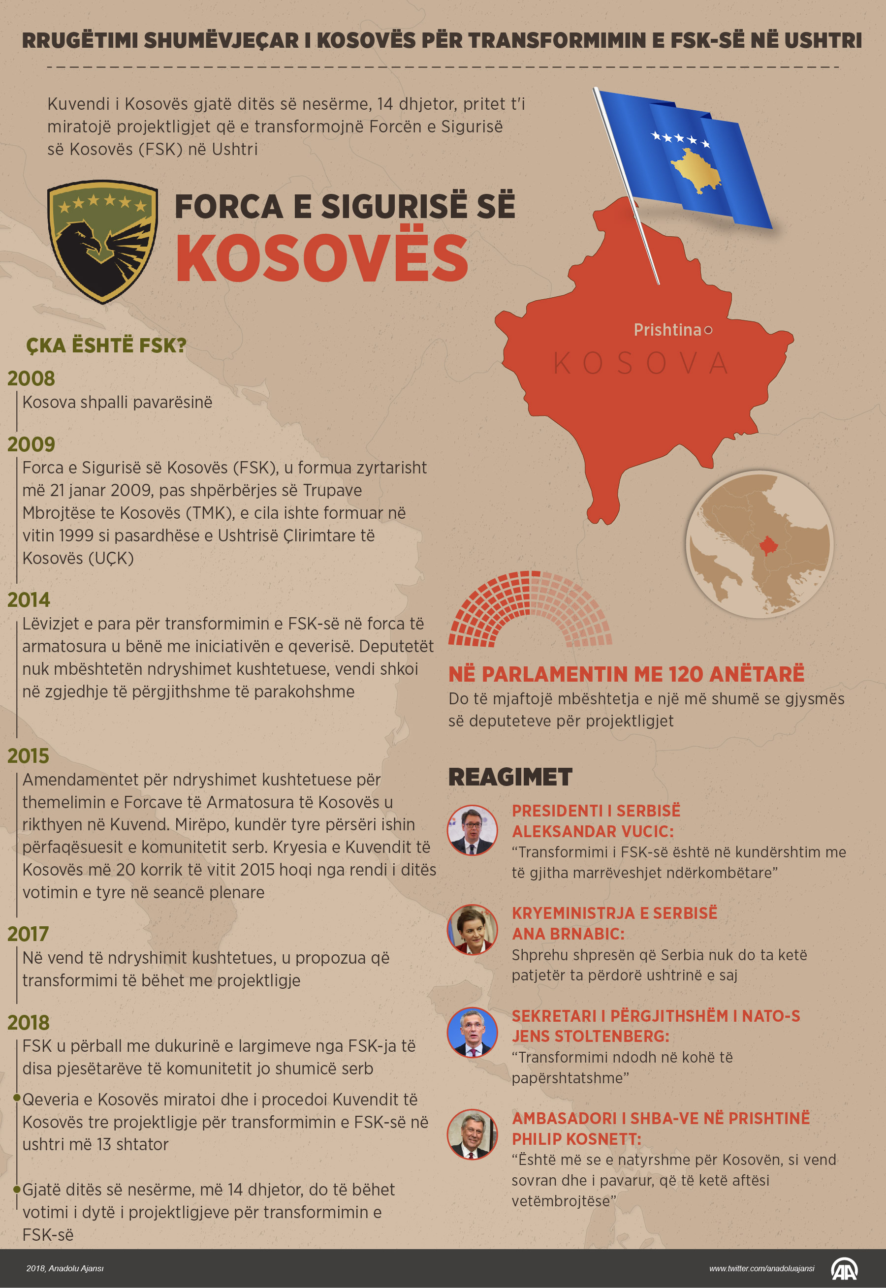 Rrugëtimi shumëvjeçar i Kosovës për transformimin e FSK-së në ushtri