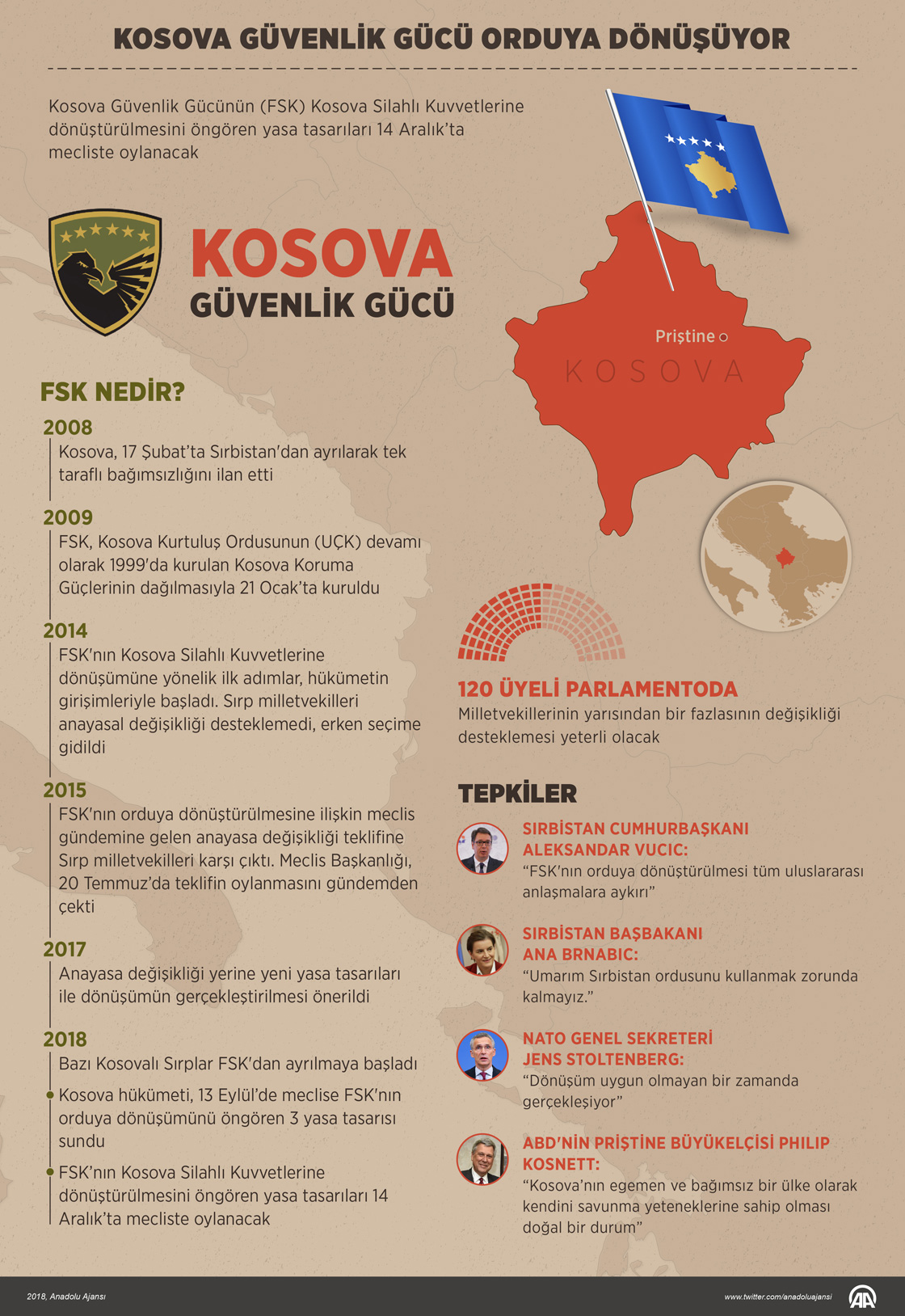 Kosova Güvenlik Gücü orduya dönüşüyor