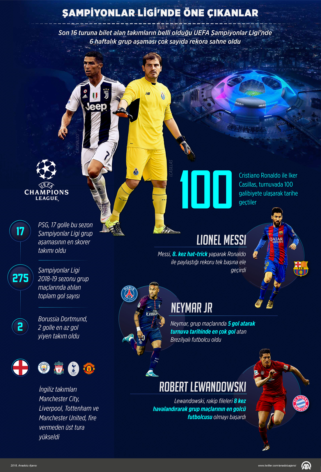  "Devler Ligi"nde Ronaldo ve Casillas'tan rekor