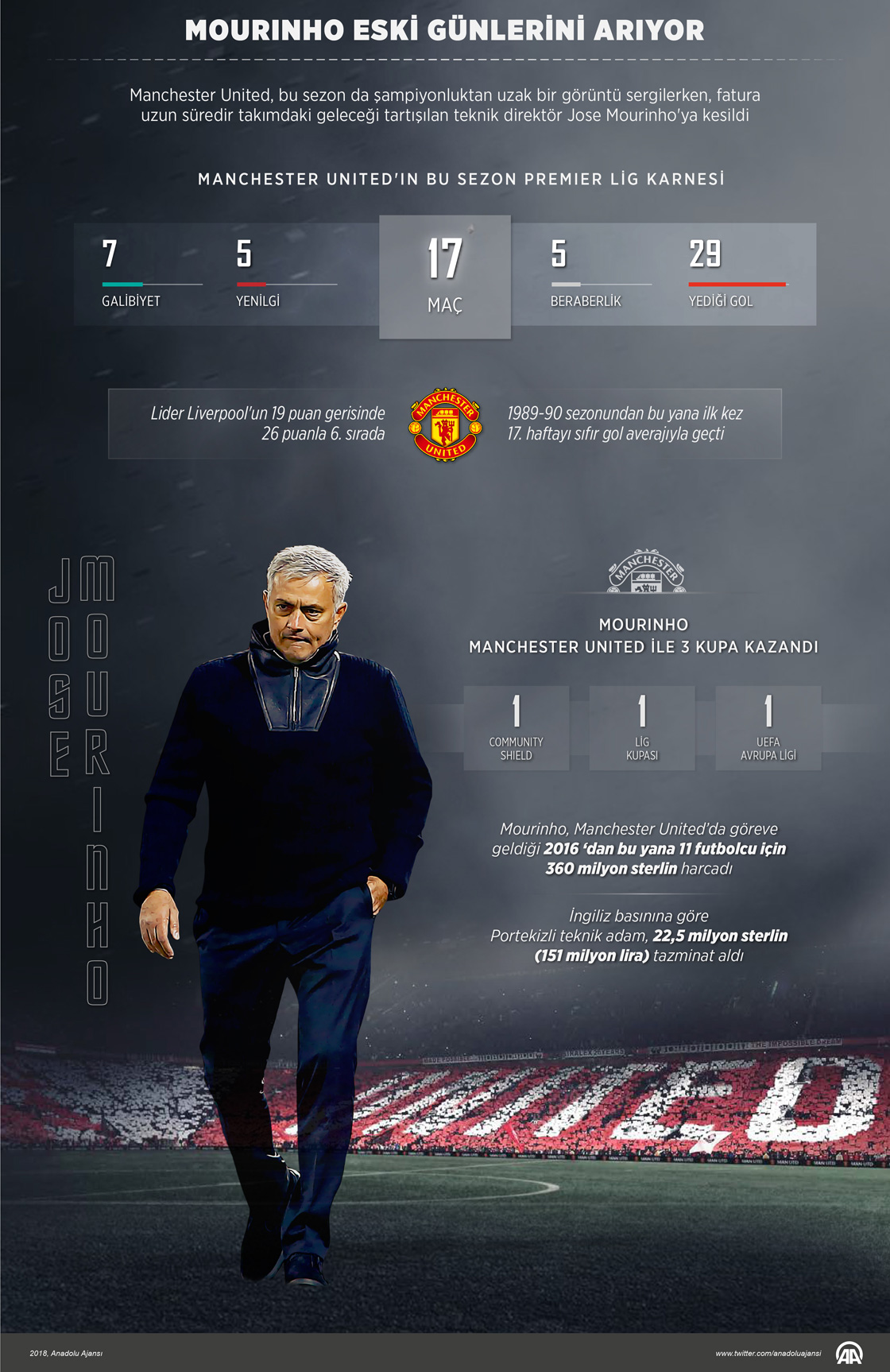  Mourinho eski günlerini arıyor