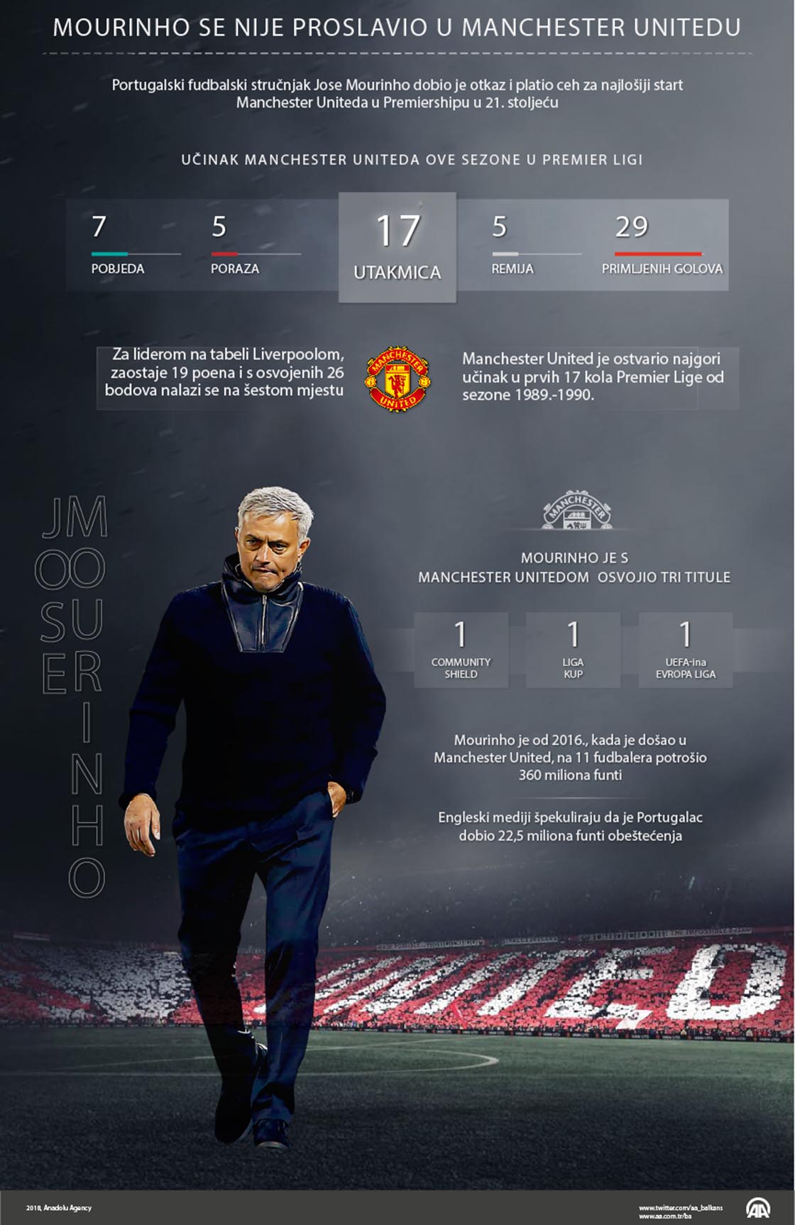Mourinho ostvario san o dolasku u Manchester United, ali se nije proslavio 