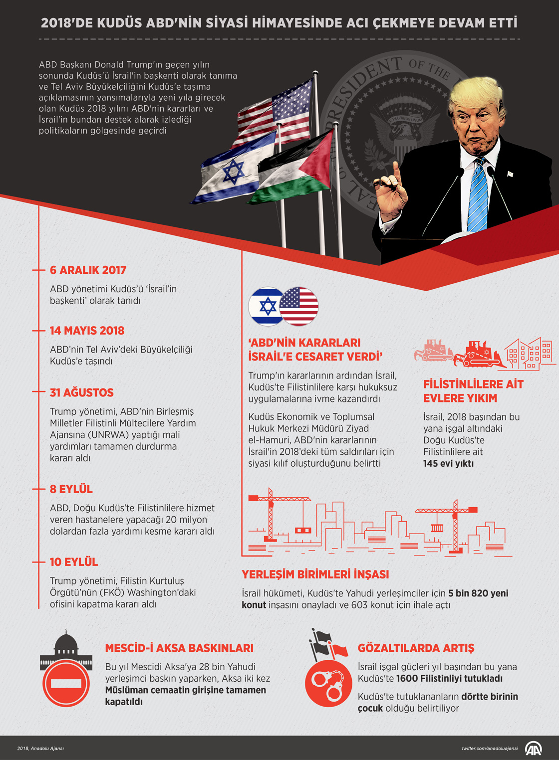  2018'de Kudüs ABD'nin siyasi himayesinde acı çekmeye devam etti