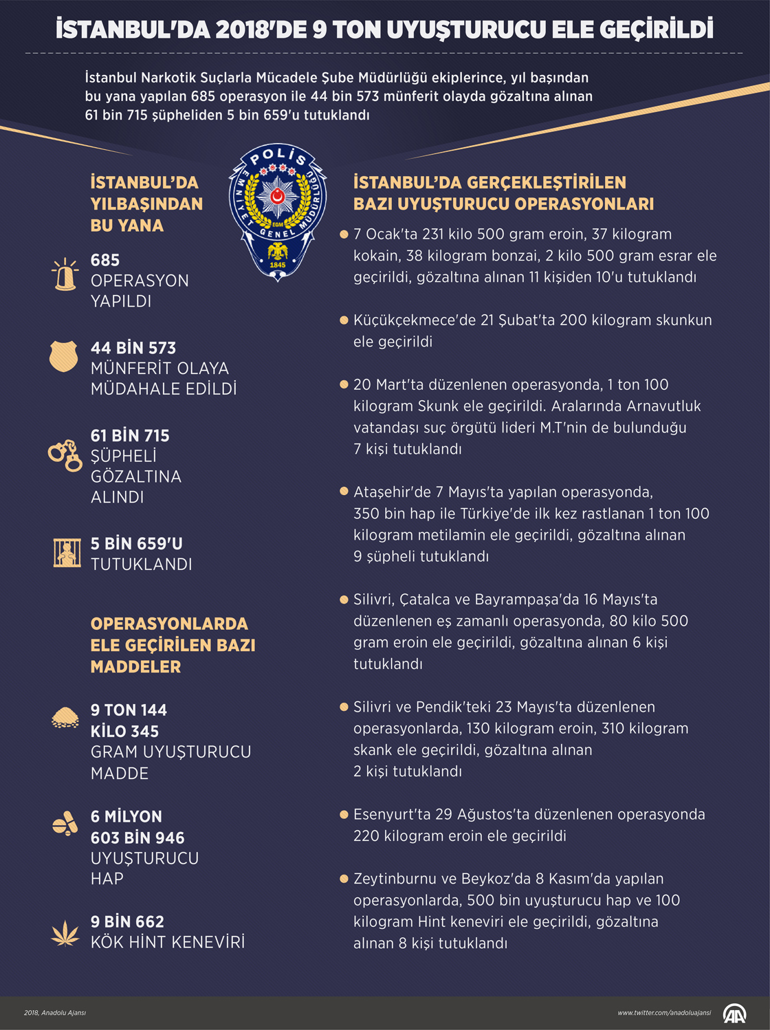 İstanbul'da 2018'de 9 ton uyuşturucu ele geçirildi