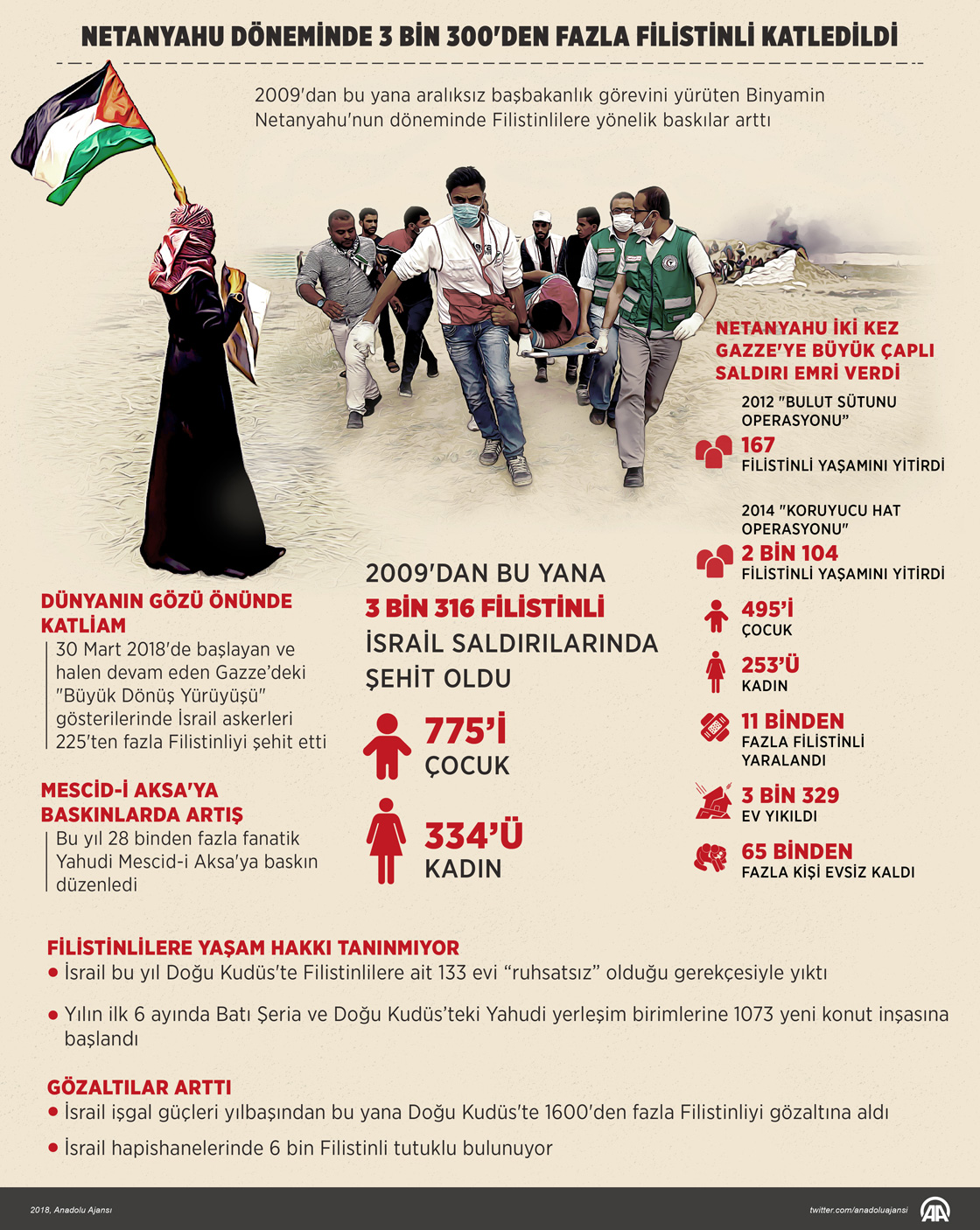 Netanyahu döneminde 3 bin 300'den fazla Filistinli katledildi