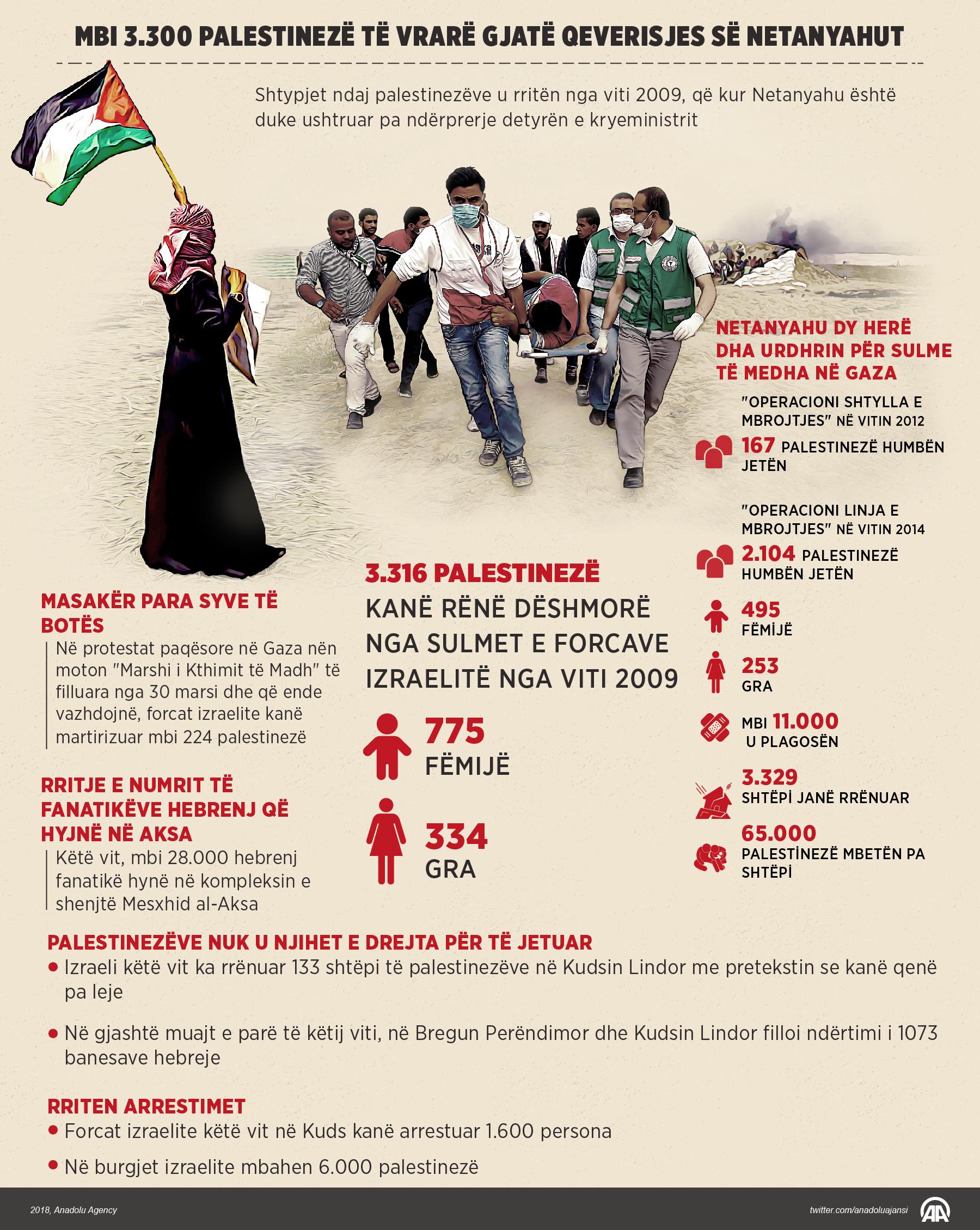 Mbi 3.300 palestinezë të vrarë gjatë qeverisjes së Netanyahut