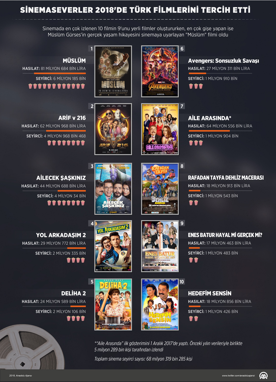 Sinemaseverler 2018'de Türk filmlerini tercih etti
