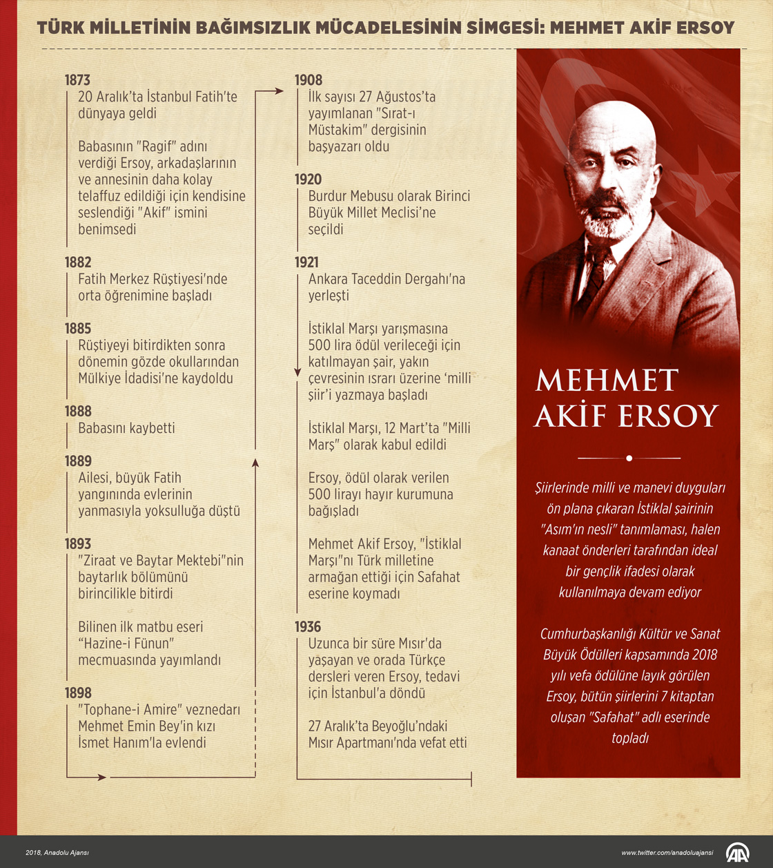 Türk milletinin bağımsızlık mücadelesinin simgesi: Mehmet Akif Ersoy