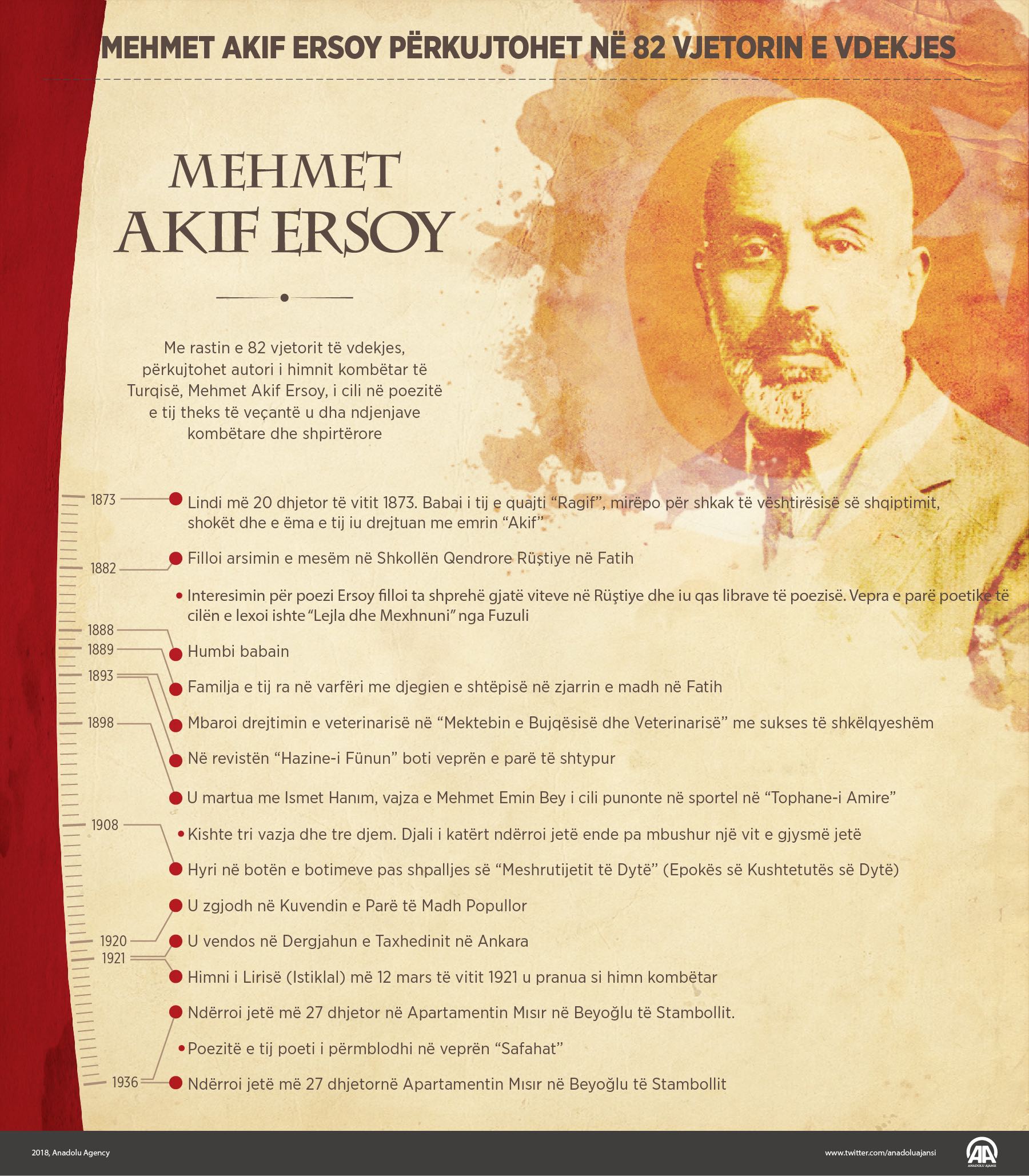 Mehmet Akif Ersoy përkujtohet në 82 vjetorin e vdekjes