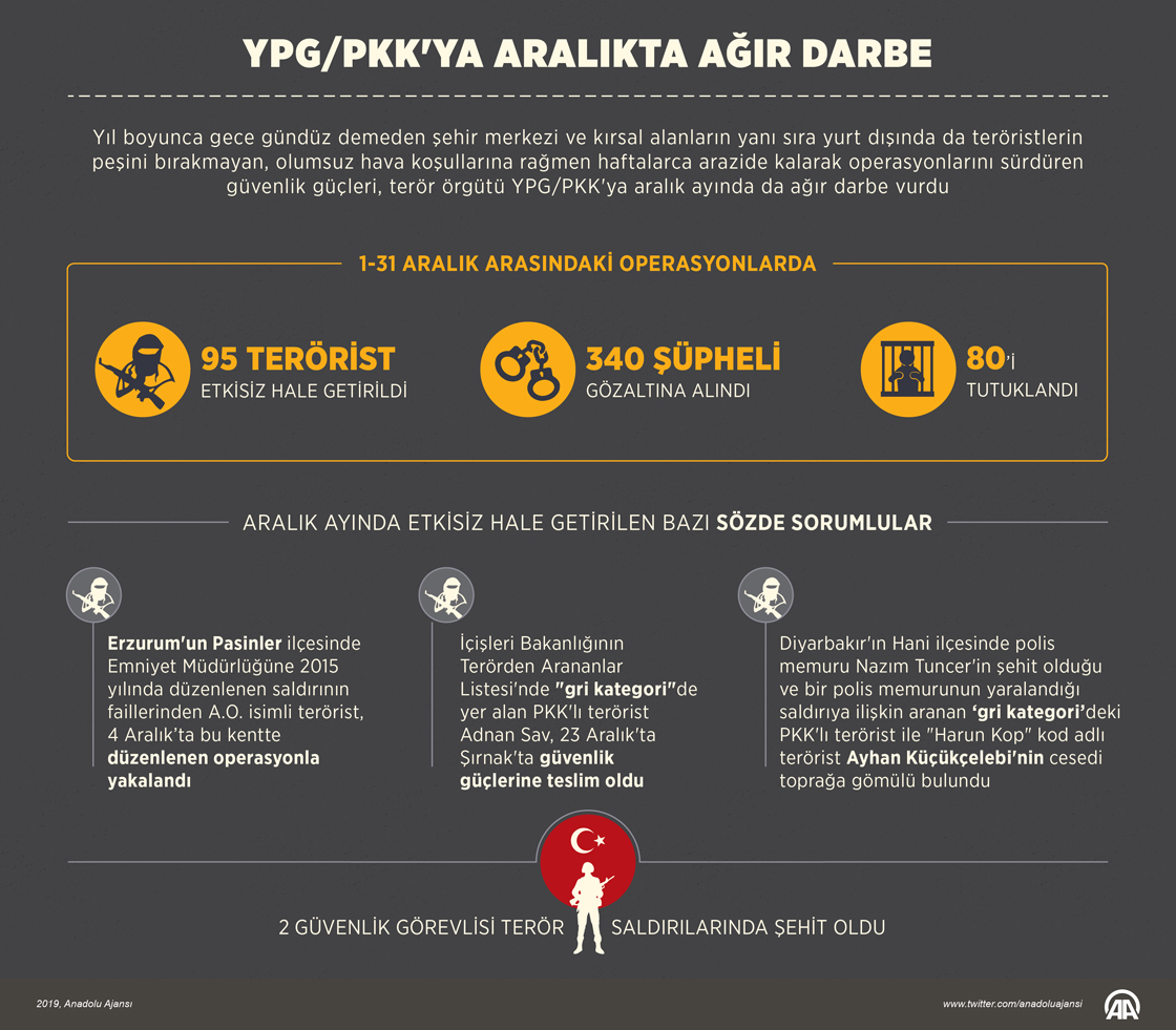 YPG/PKK'ya aralıkta ağır darbe