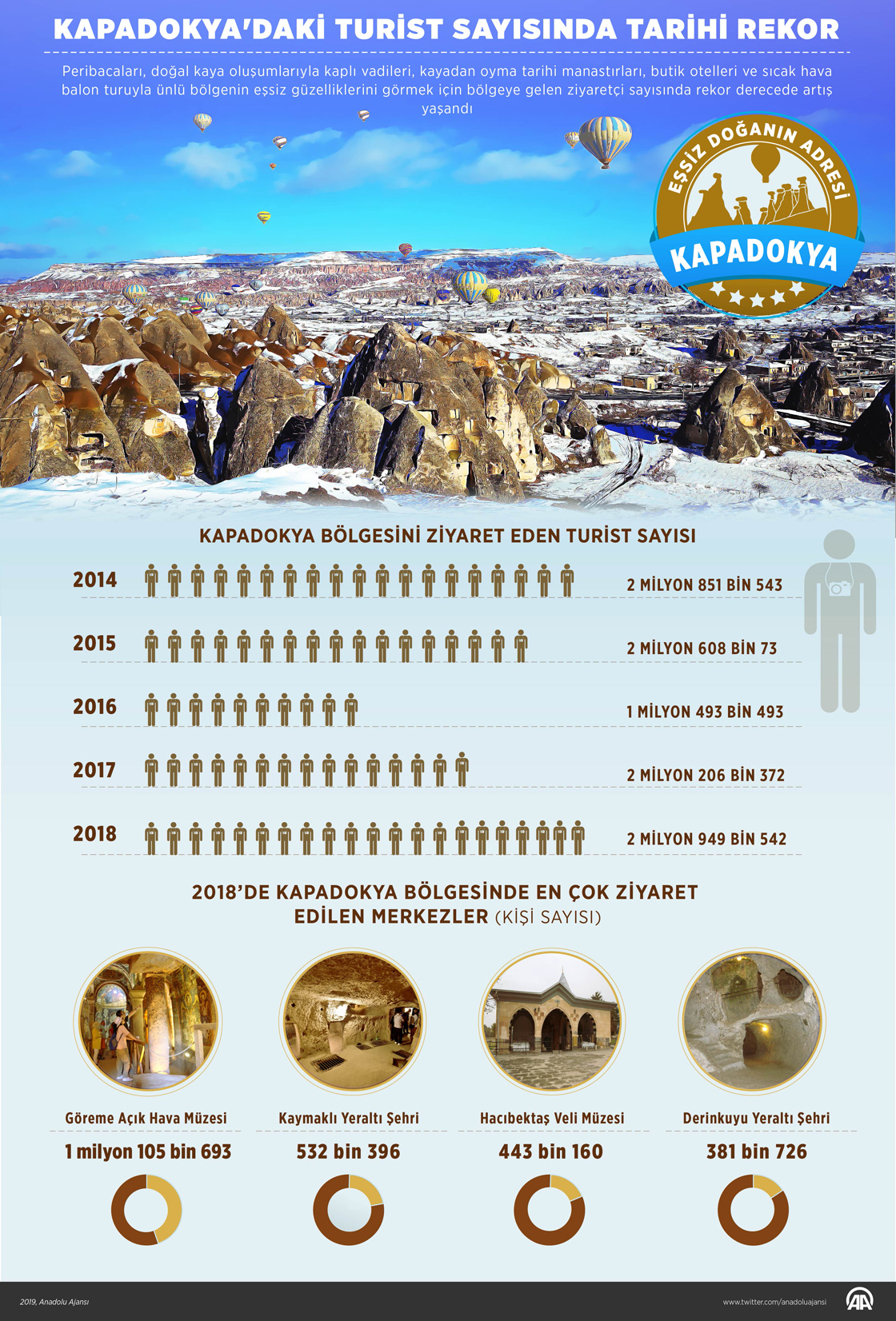 Kapadokya'daki turist sayısında tarihi rekor