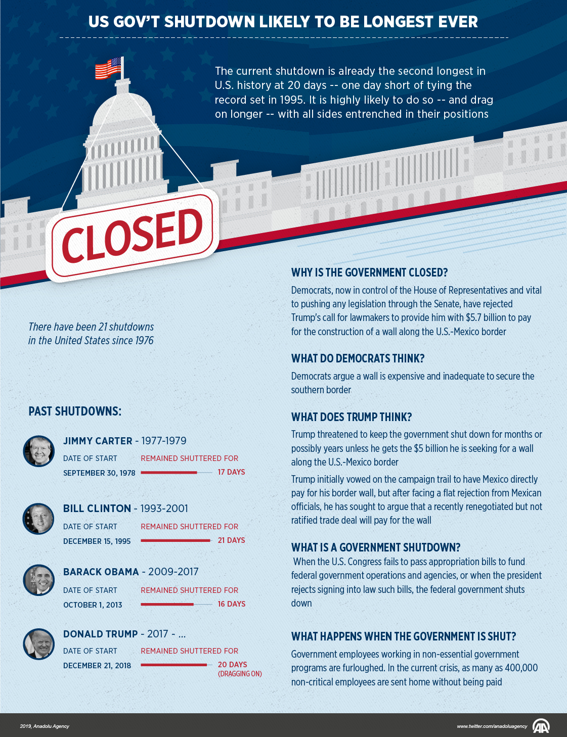 US gov’t shutdown likely to be longest ever
