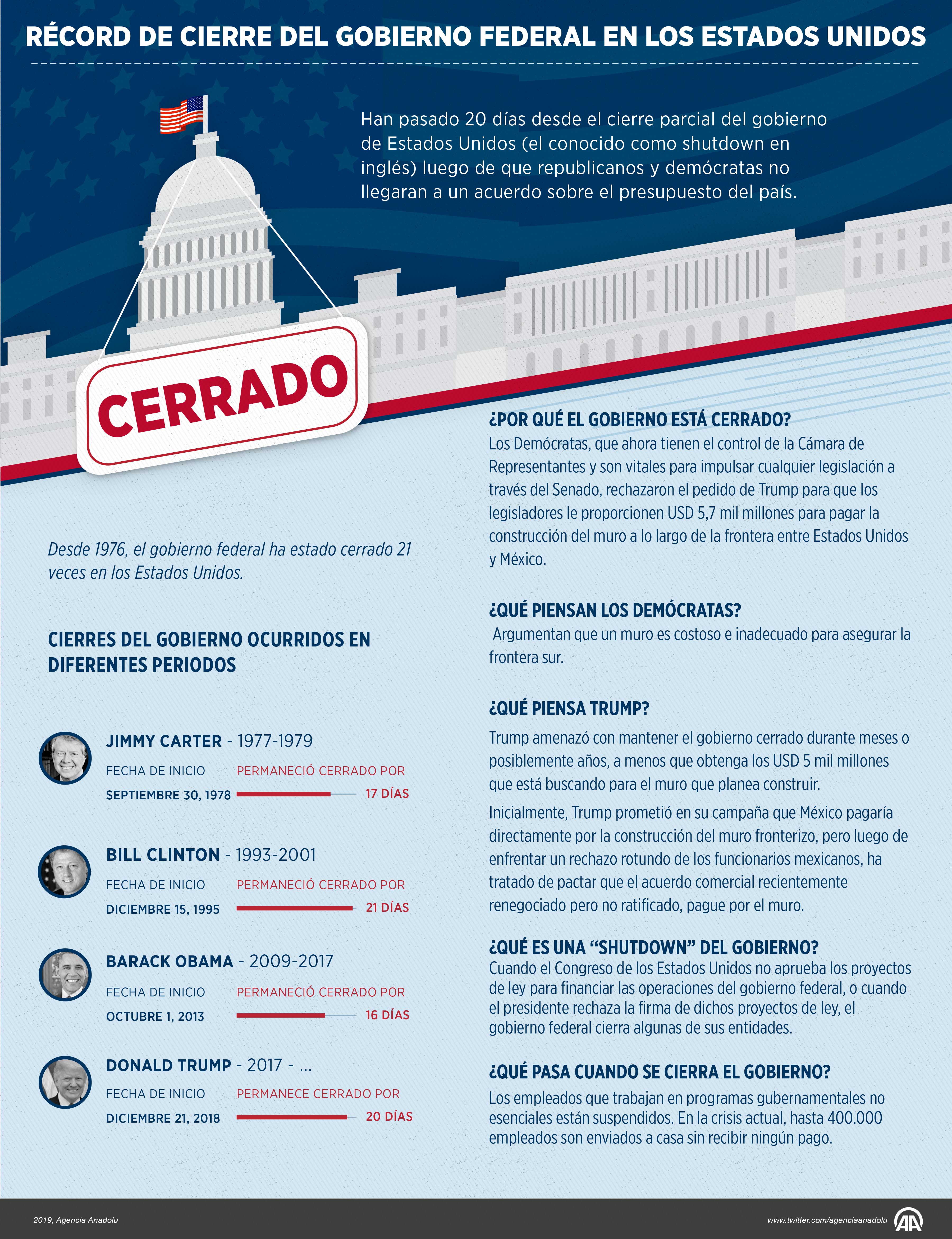 Récord de cierre del gobierno federal en los Estados Unidos