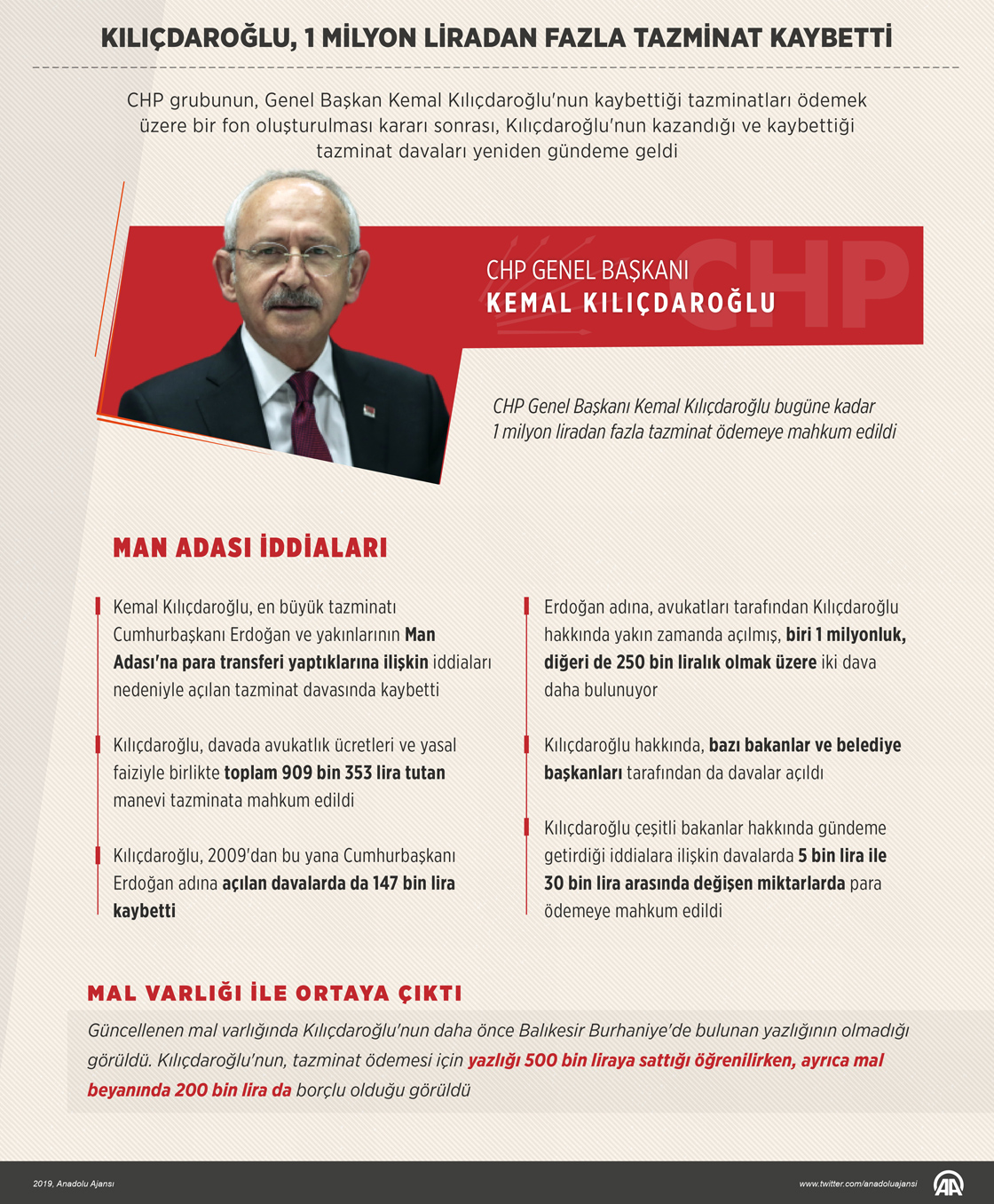 Kılıçdaroğlu, 1 milyon liradan fazla tazminat kaybetti