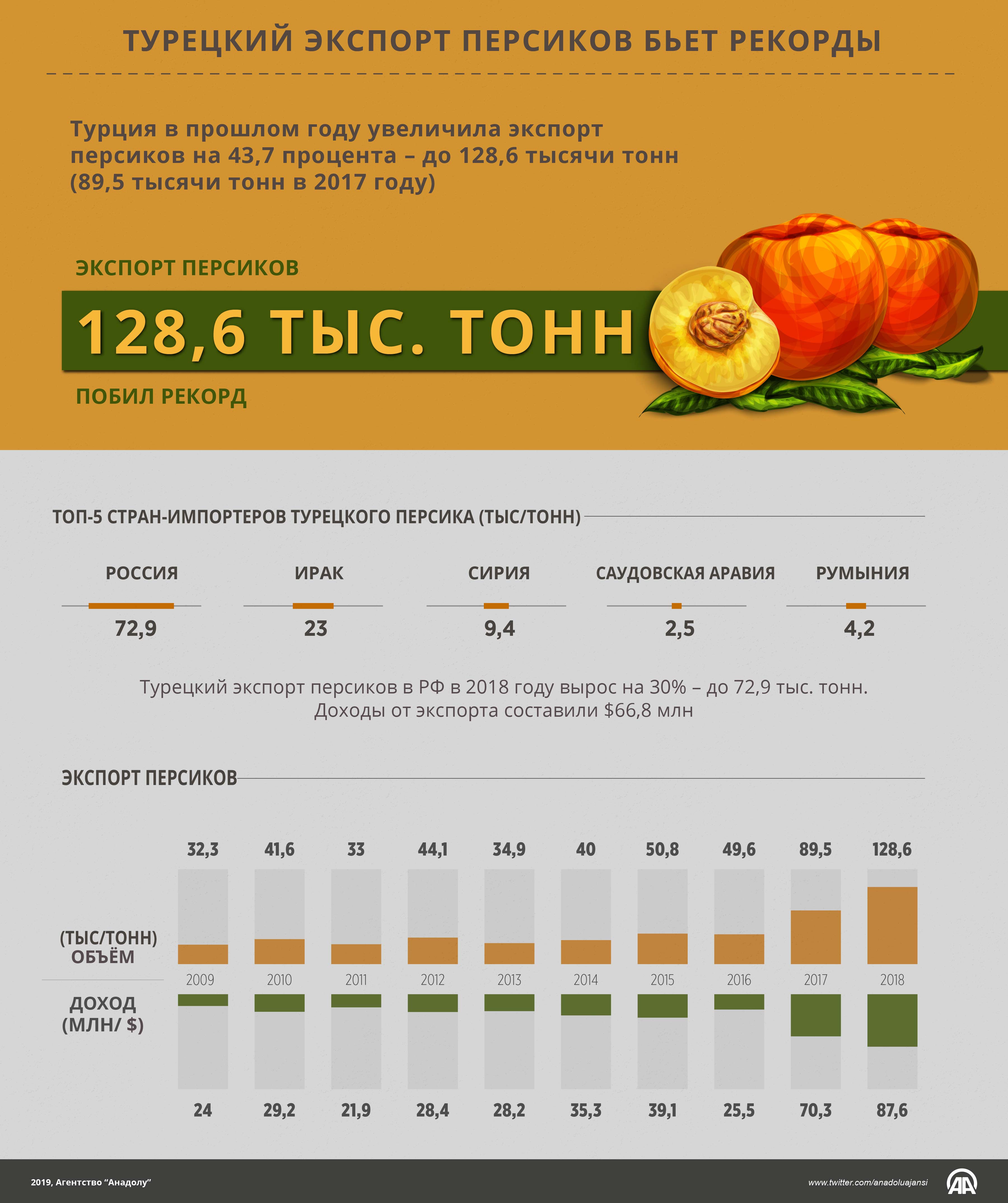 Турецкий экспорт персиков бьет рекорды