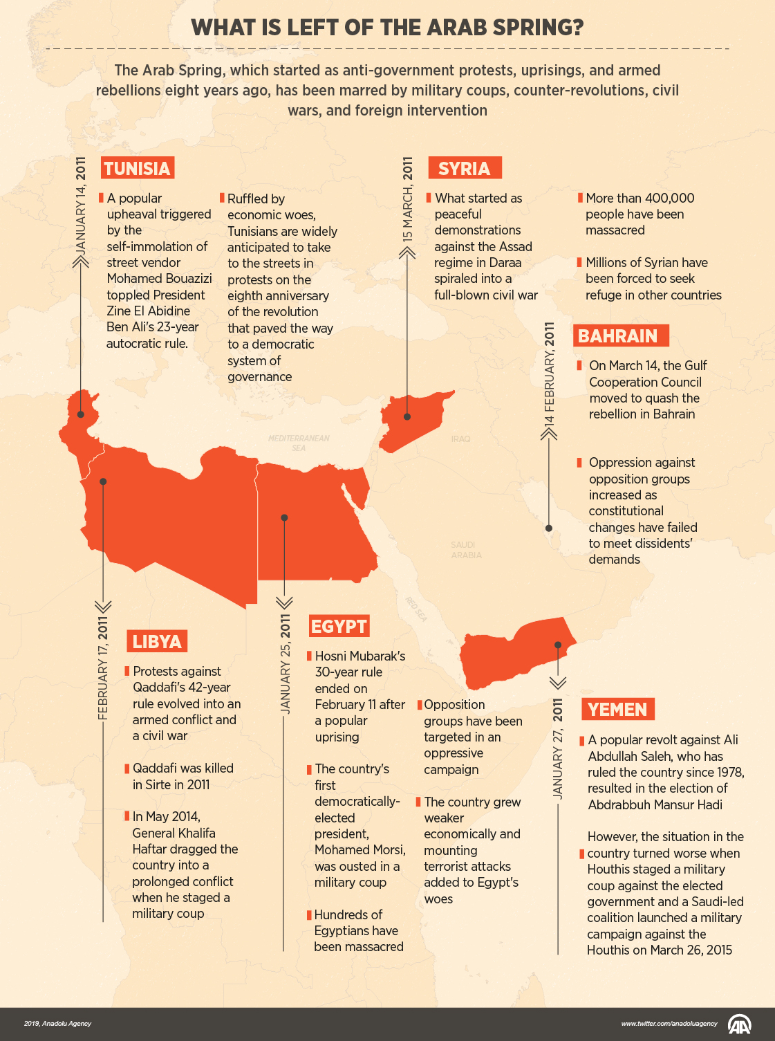 What is left of the Arab Spring?