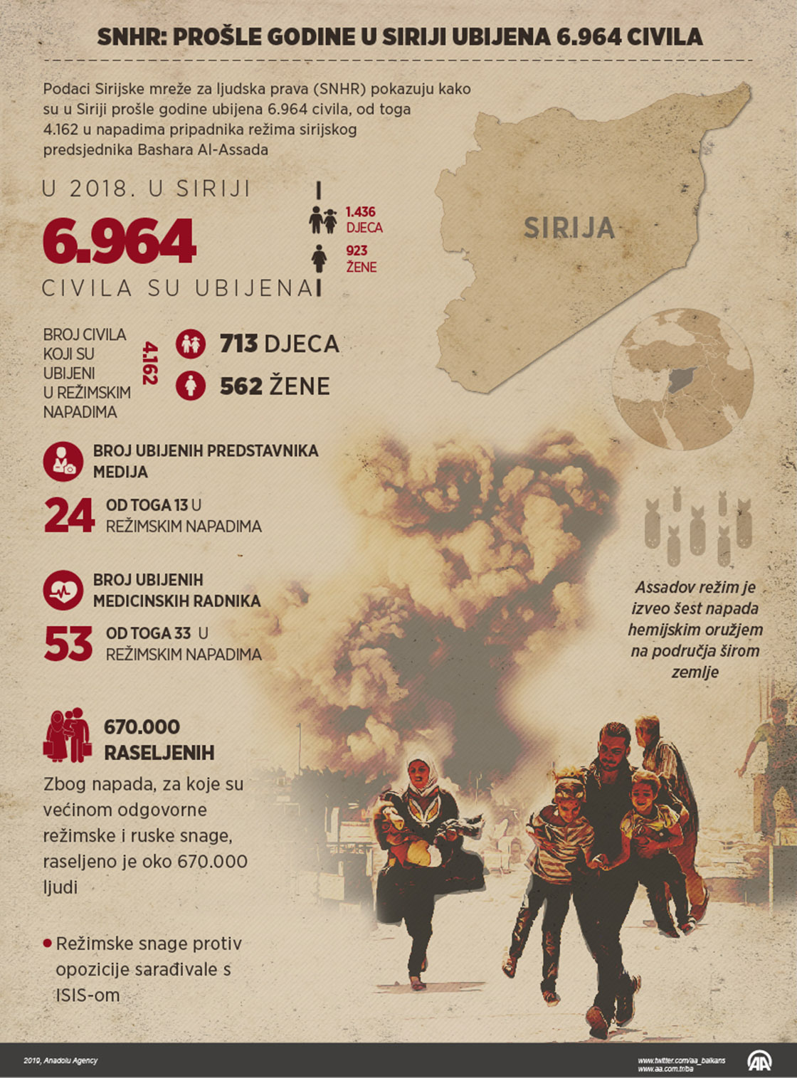 Prošle godine u Siriji ubijeno 6.964 civila, većina stradala u režimskim napadima