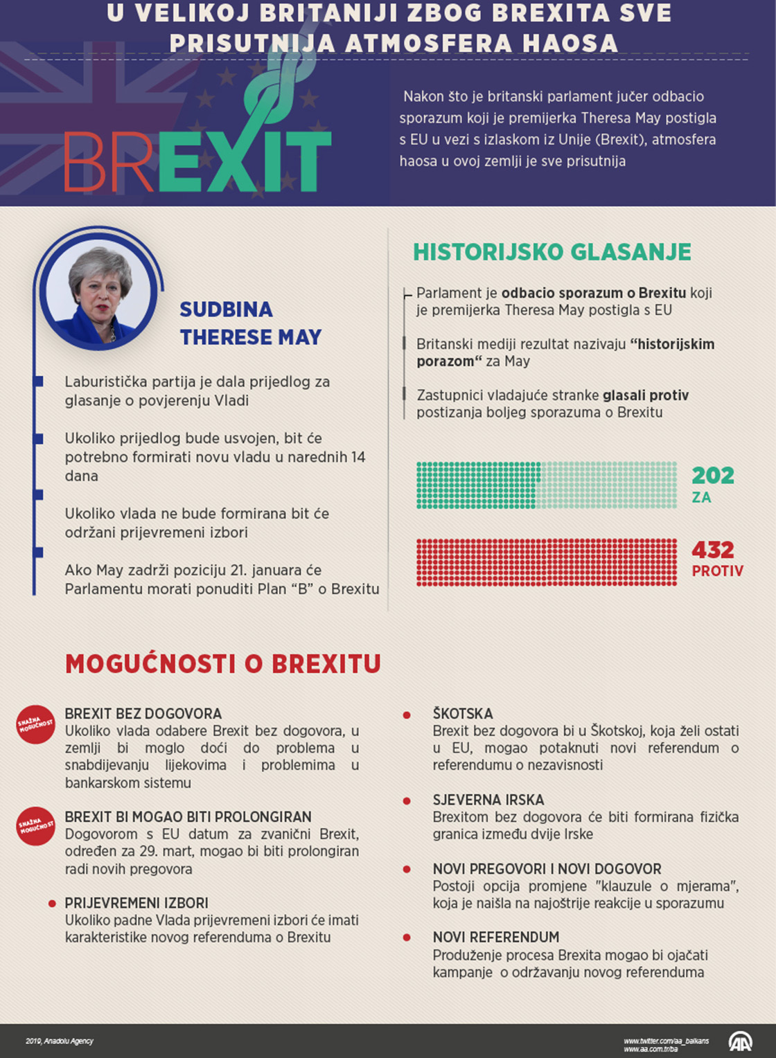 Nakon odbacivanja dogovora o Brexitu, u Velikoj Britaniji sve prisutnija atmosfera haosa