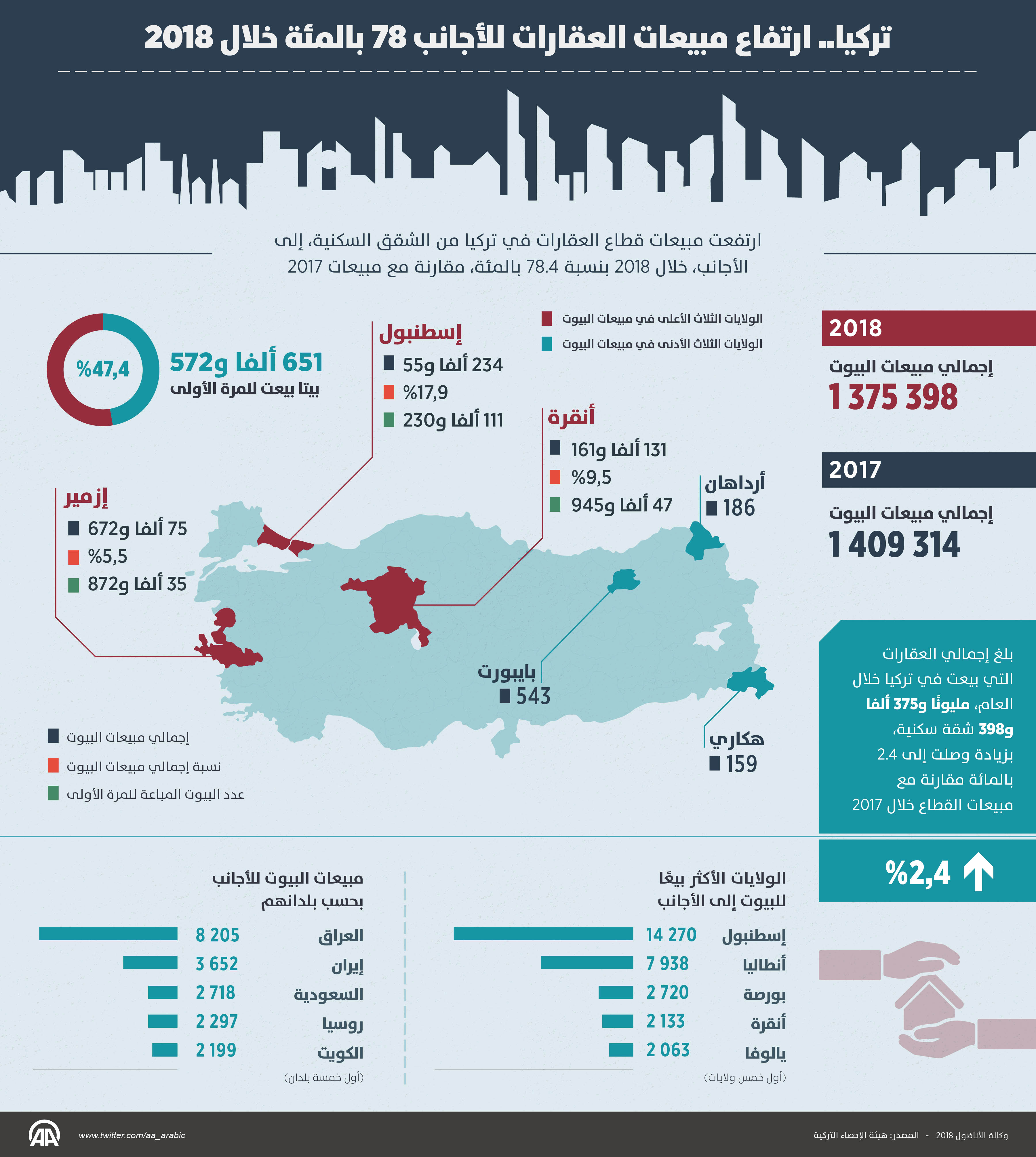 تركيا.. ارتفاع مبيعات العقارات للأجانب 78 بالمئة خلال 2018