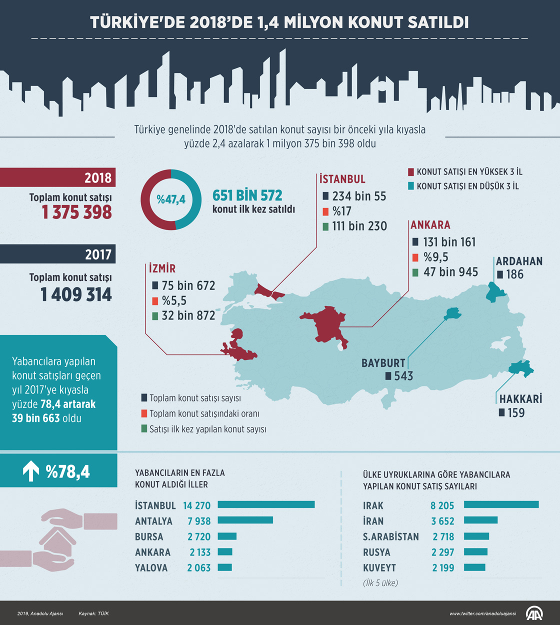  Türkiye'de geçen yıl 1,4 milyon konut satıldı