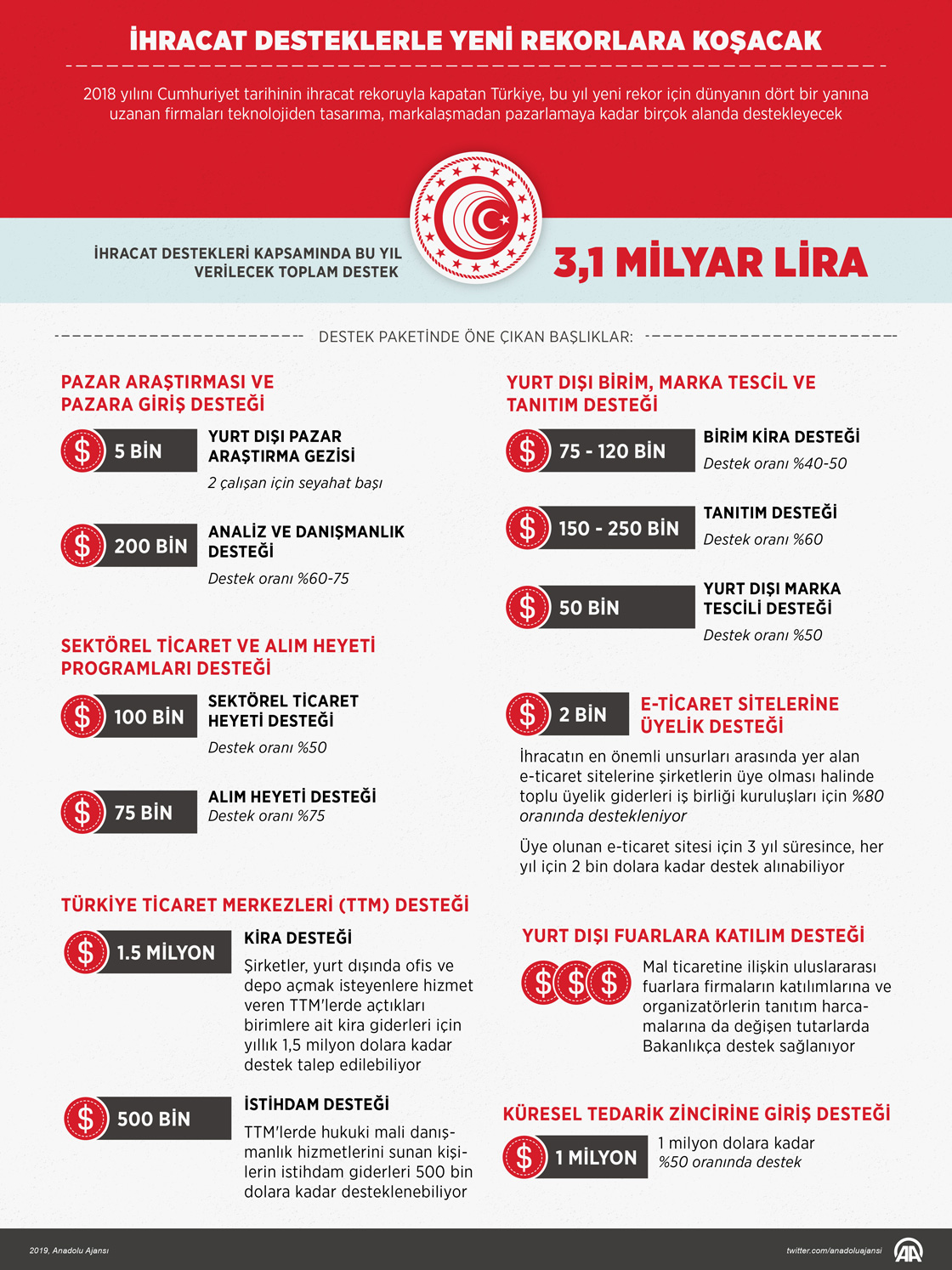 İhracat desteklerle yeni rekorlara koşacak