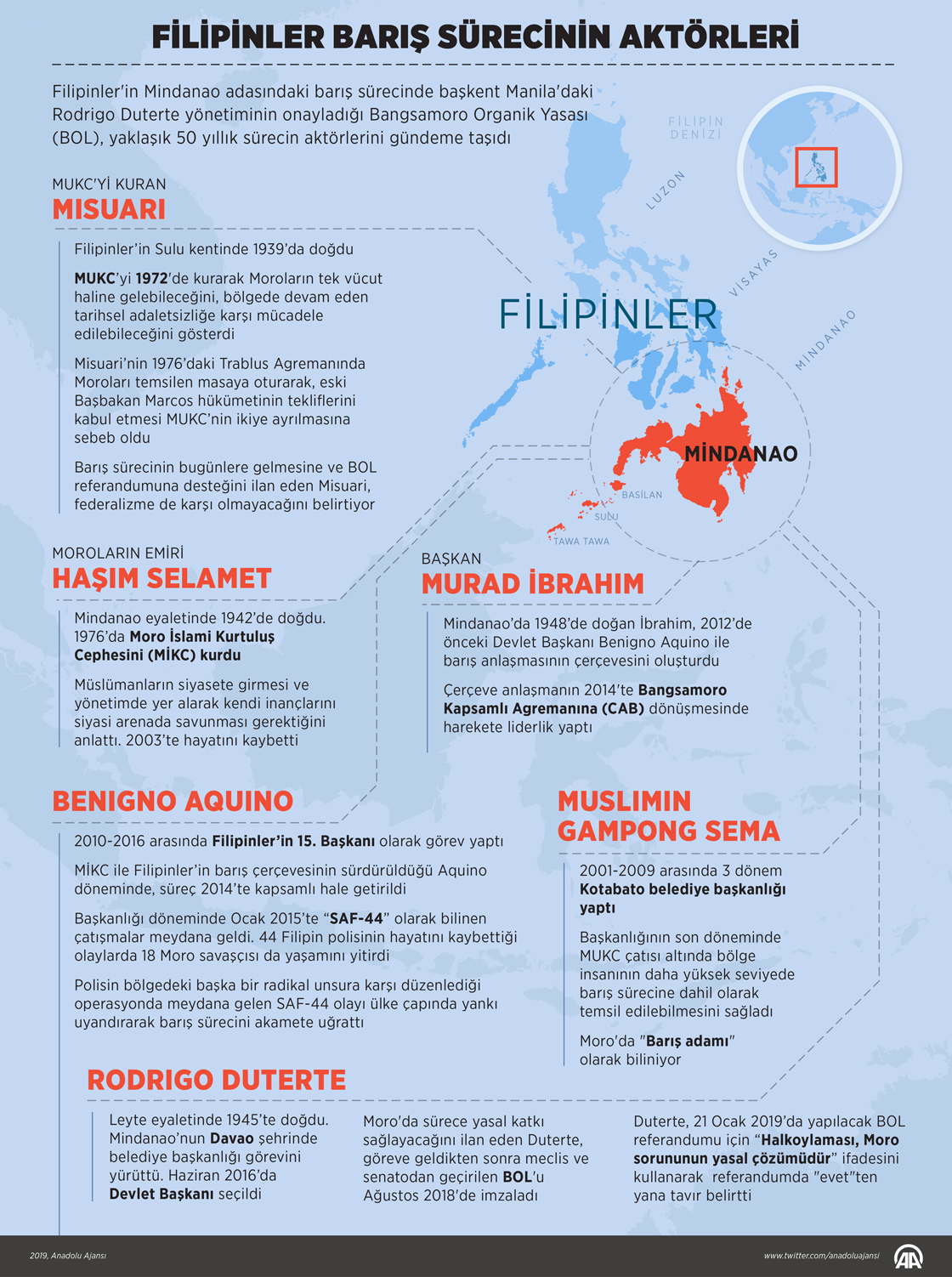 Filipinler barış sürecinin aktörleri 