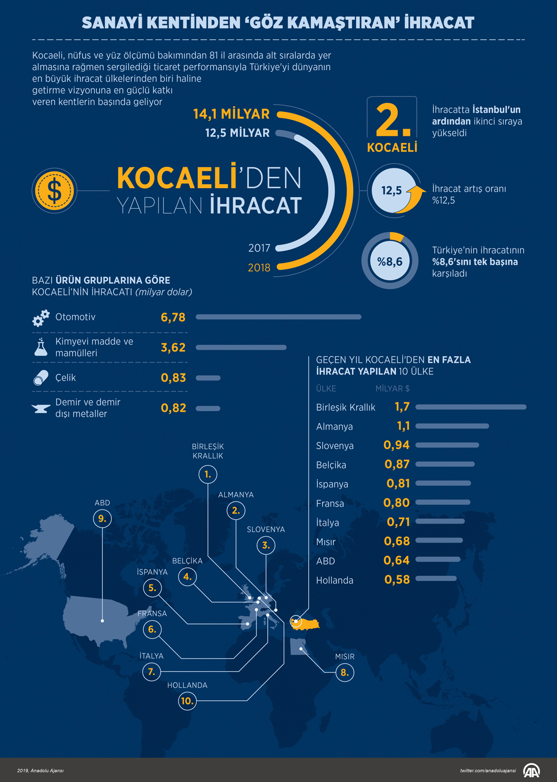 Sanayi kentinden "göz kamaştıran" ihracat