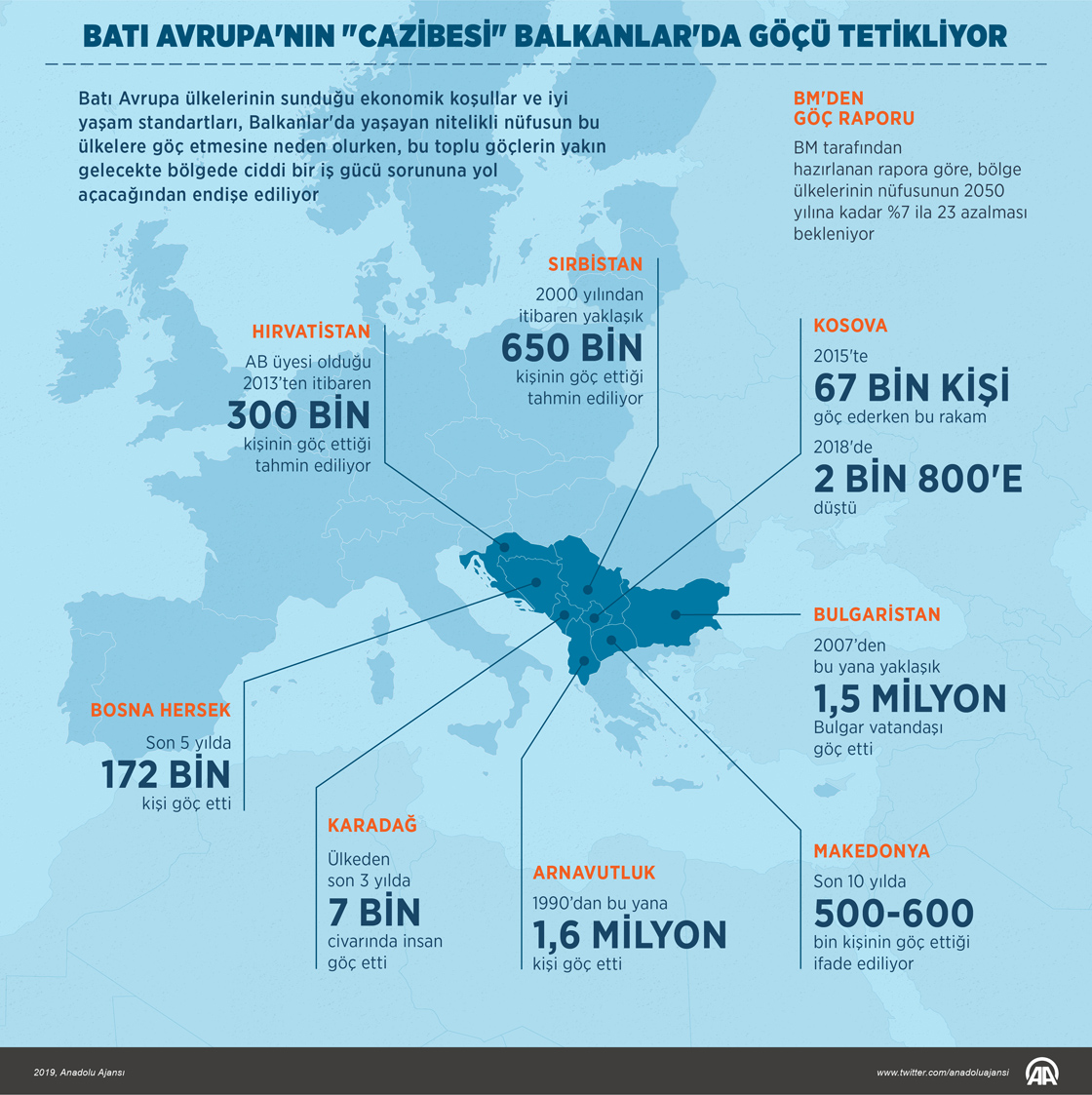 Batı Avrupa'nın "cazibesi" Balkanlar'da göçü tetikliyor 