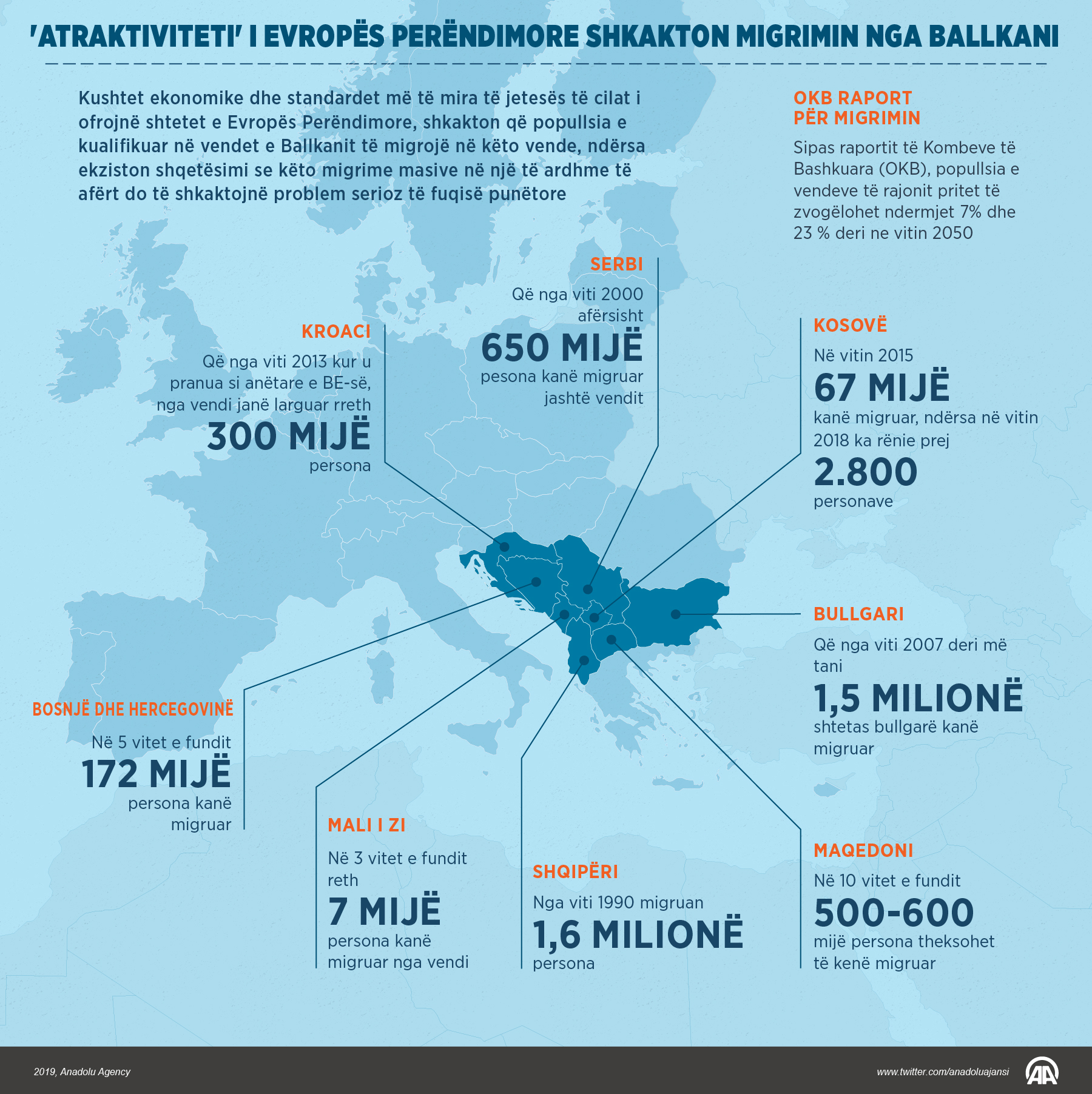 "Atraktiviteti" i Evropës Perëndimore shkakton emigrimin nga Ballkani