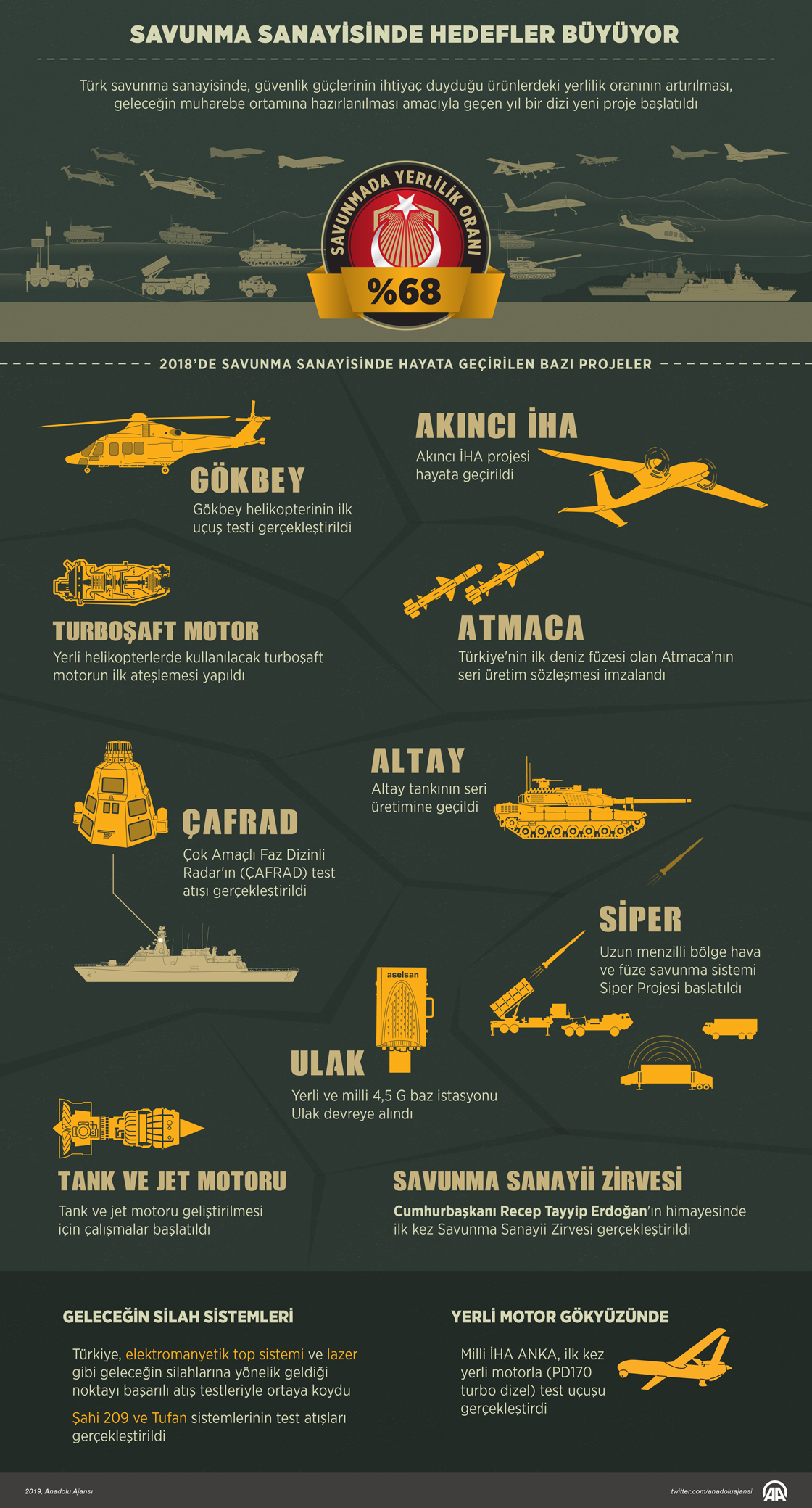 Savunma sanayisinde hedefler büyüyor