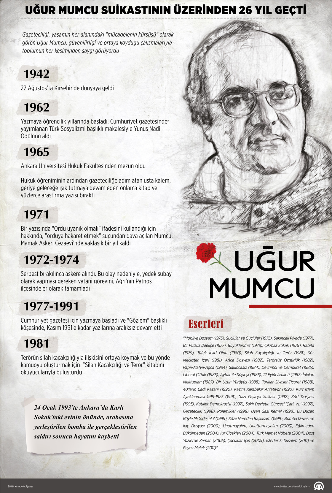 Uğur Mumcu suikastının üzerinden 26 yıl geçti