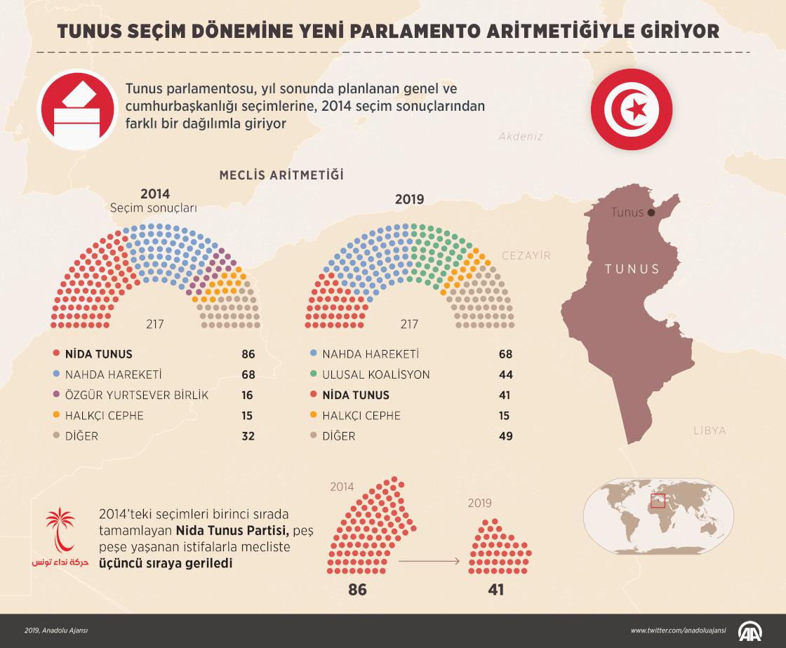 Tunus seçim dönemine yeni parlamento aritmetiğiyle giriyor