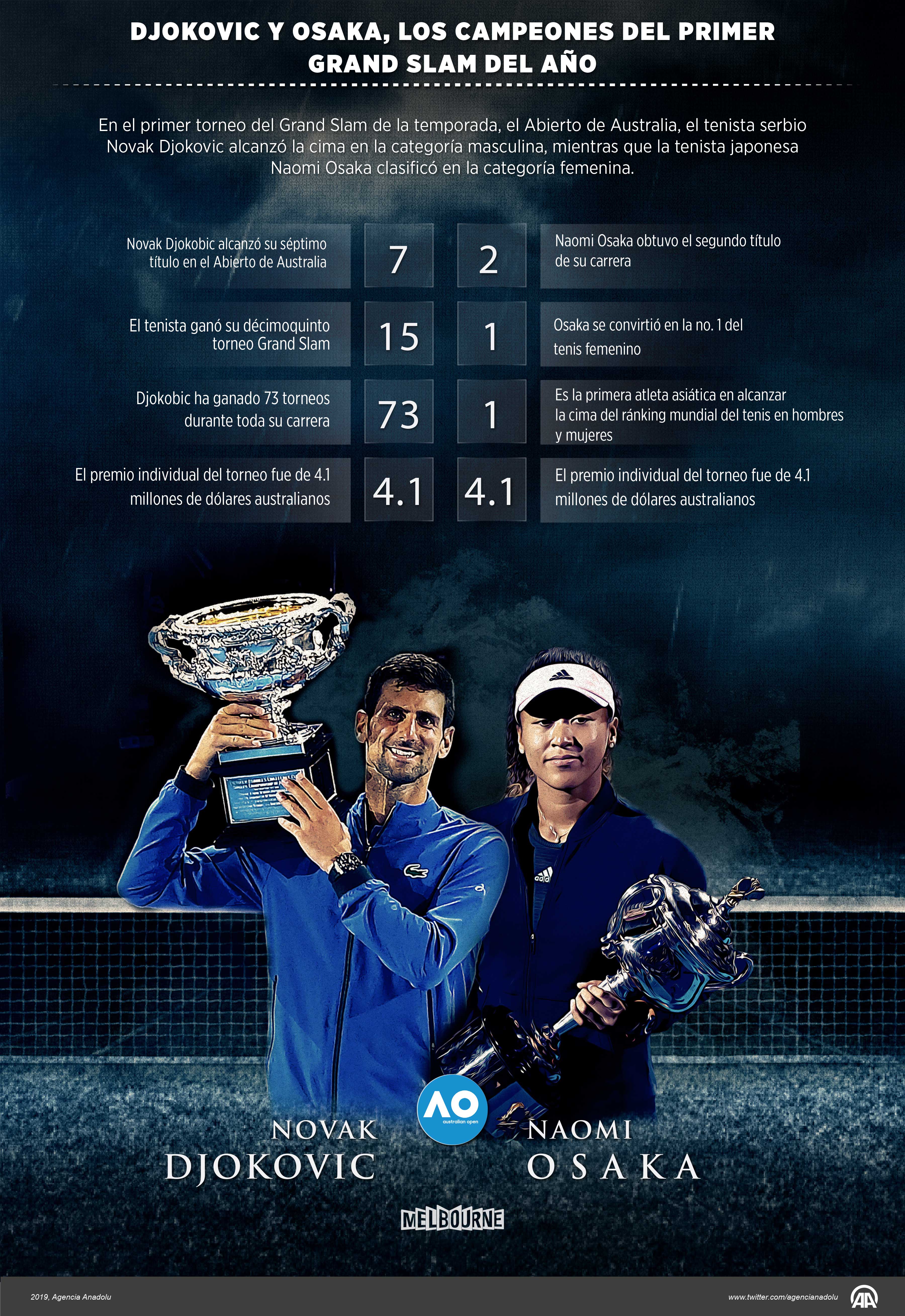 Djokovic y Osaka, los campeones del primer Grand Slam del año