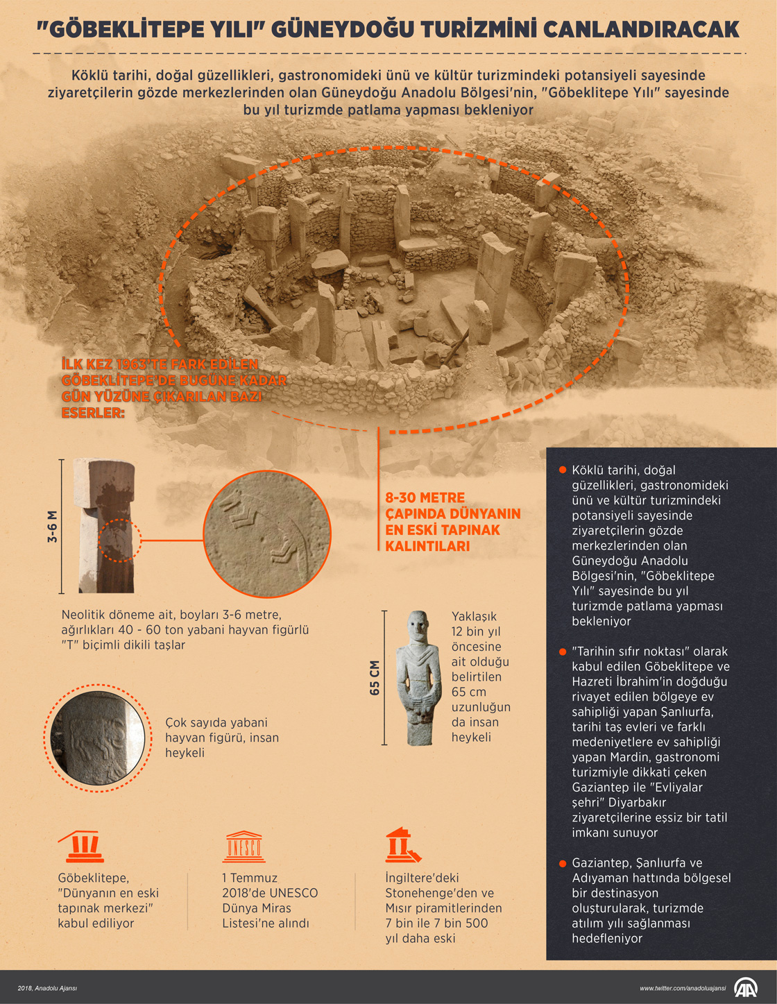 Göbeklitepe Yılı Güneydoğu turizmini canlandıracak 98