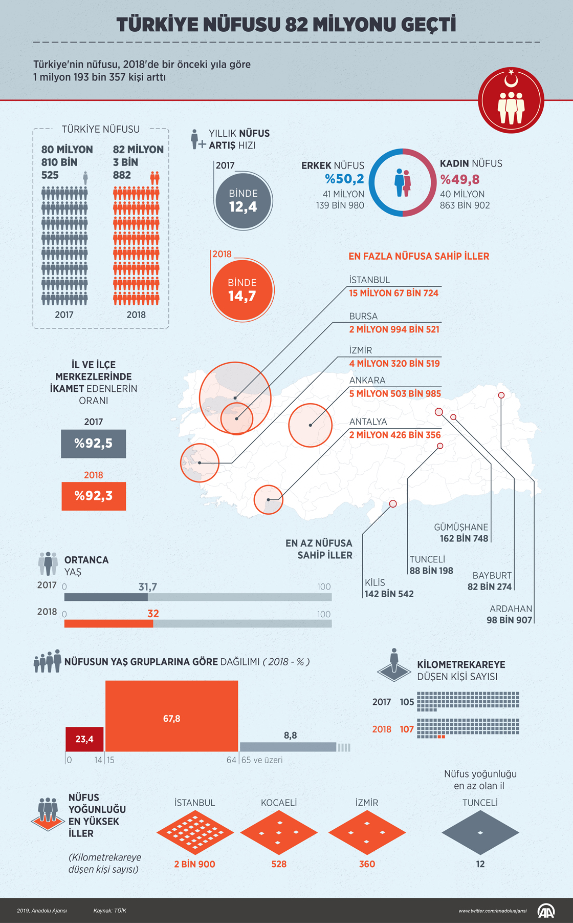  Türkiye nüfusu 82 milyonu geçti