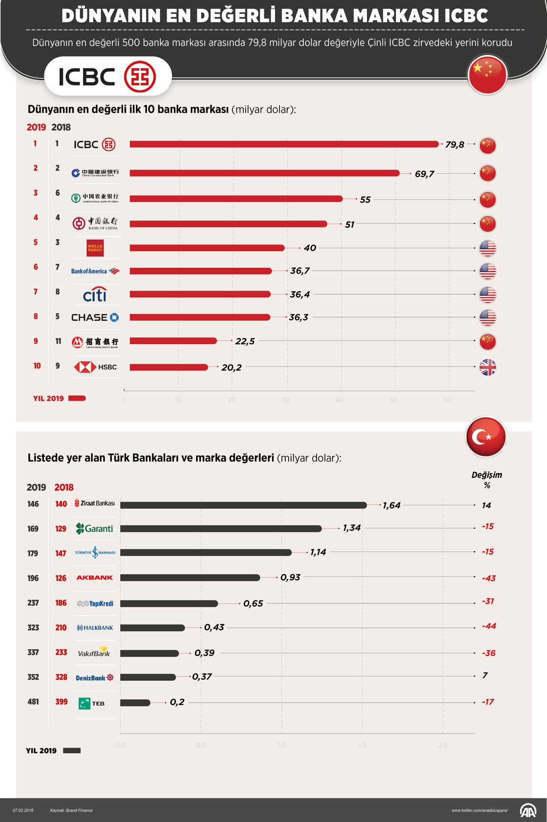  Dünyanın en değerli banka markası ICBC