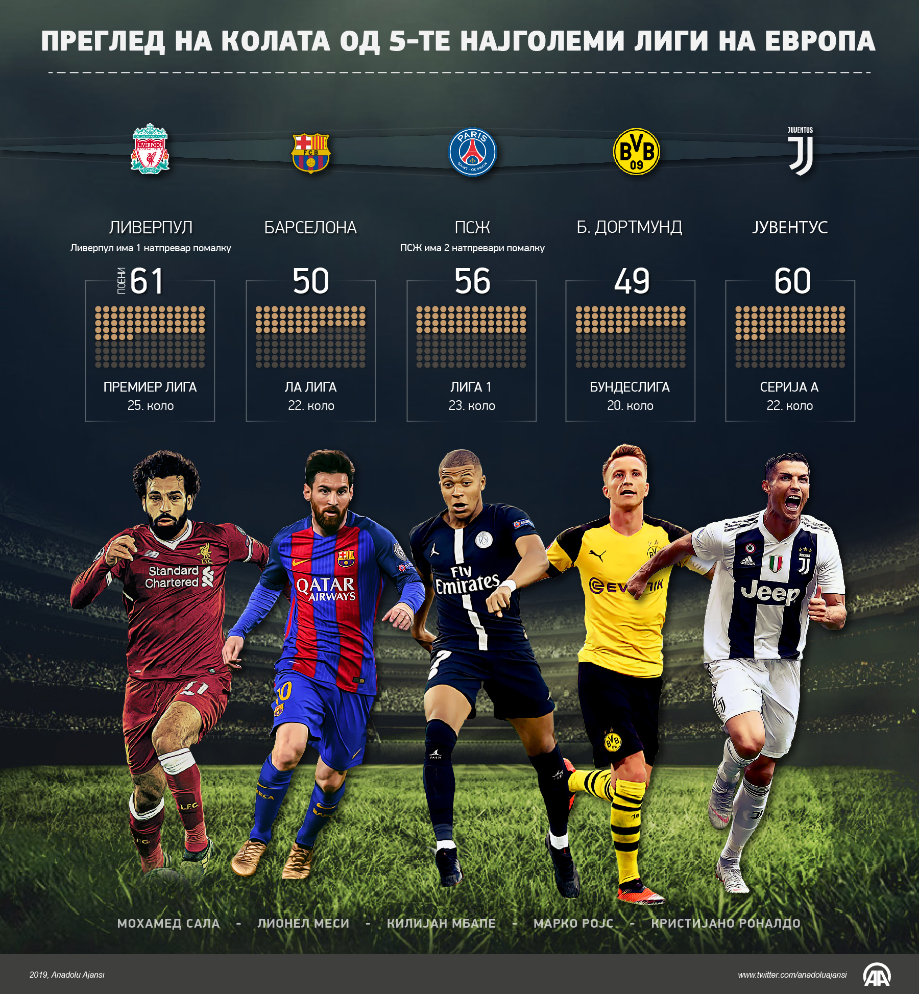 Преглед на колата од 5-те најголеми фудбалски лиги на Европа