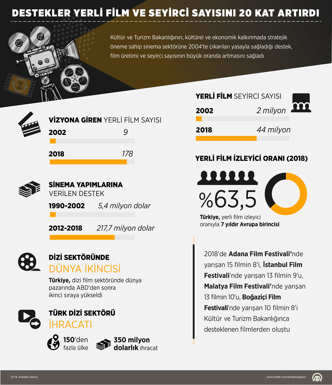  Destekler yerli film ve seyirci sayısını 20 kat artırdı