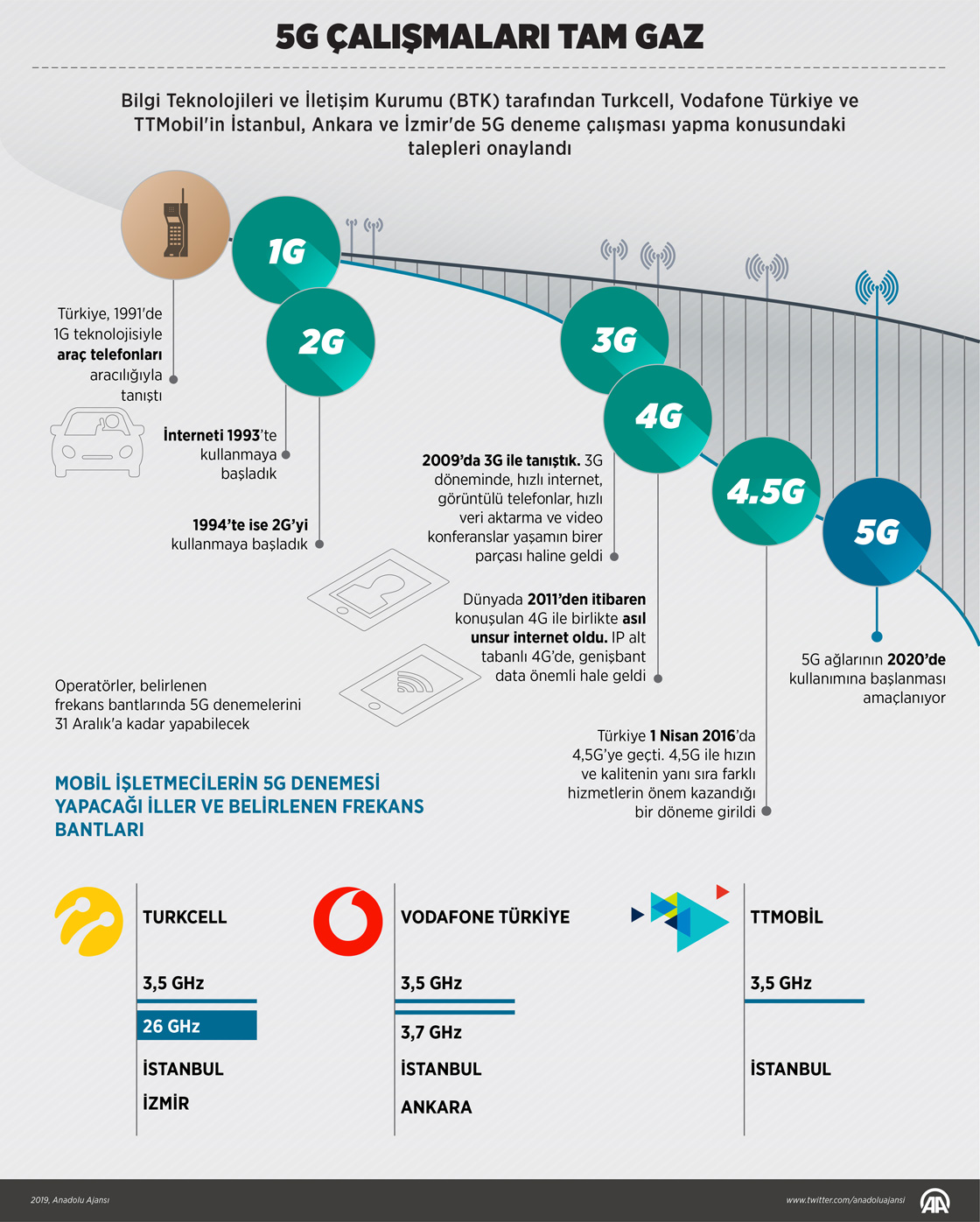 5G çalışmaları tam gaz