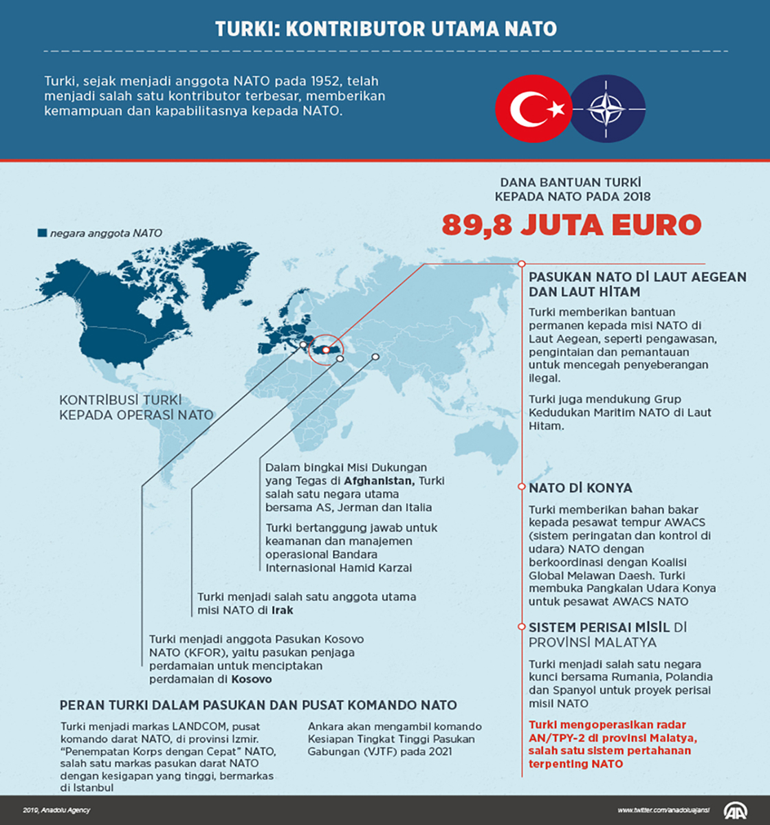 Turki: Kontributor utama NATO