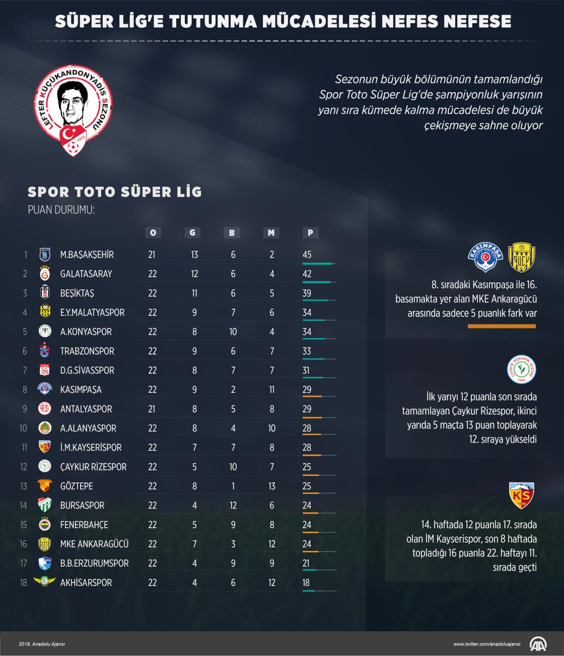 Süper Lig'e tutunma mücadelesi nefes nefese