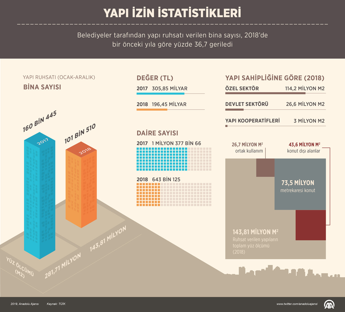  Yapı ruhsatı verilen bina sayısı azaldı
