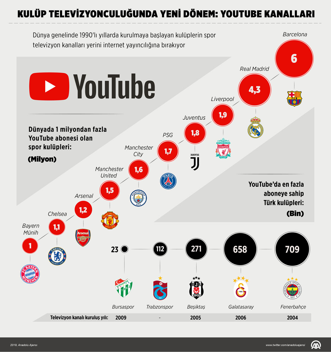 Kulüp televizyonculuğunda yeni dönem: YouTube kanalları