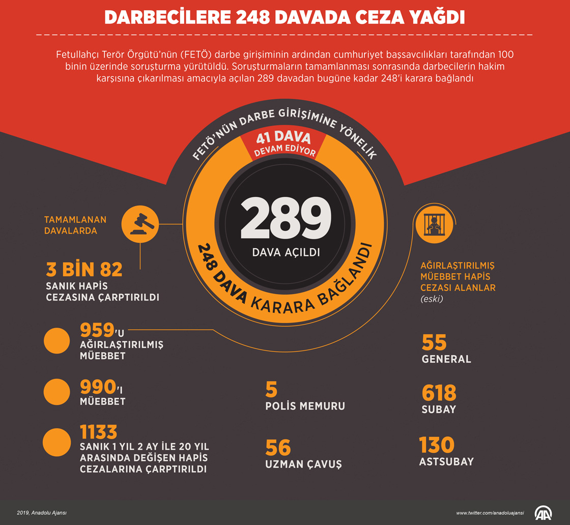  Darbecilere 248 davada ceza yağdı