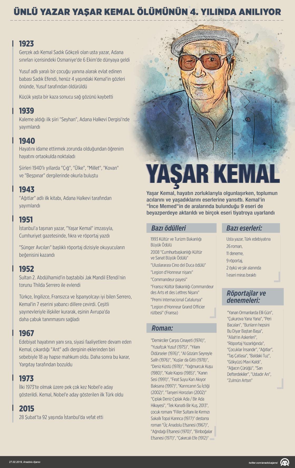 Ünlü yazar Yaşar Kemal ölümünün 4. yılında anılıyor