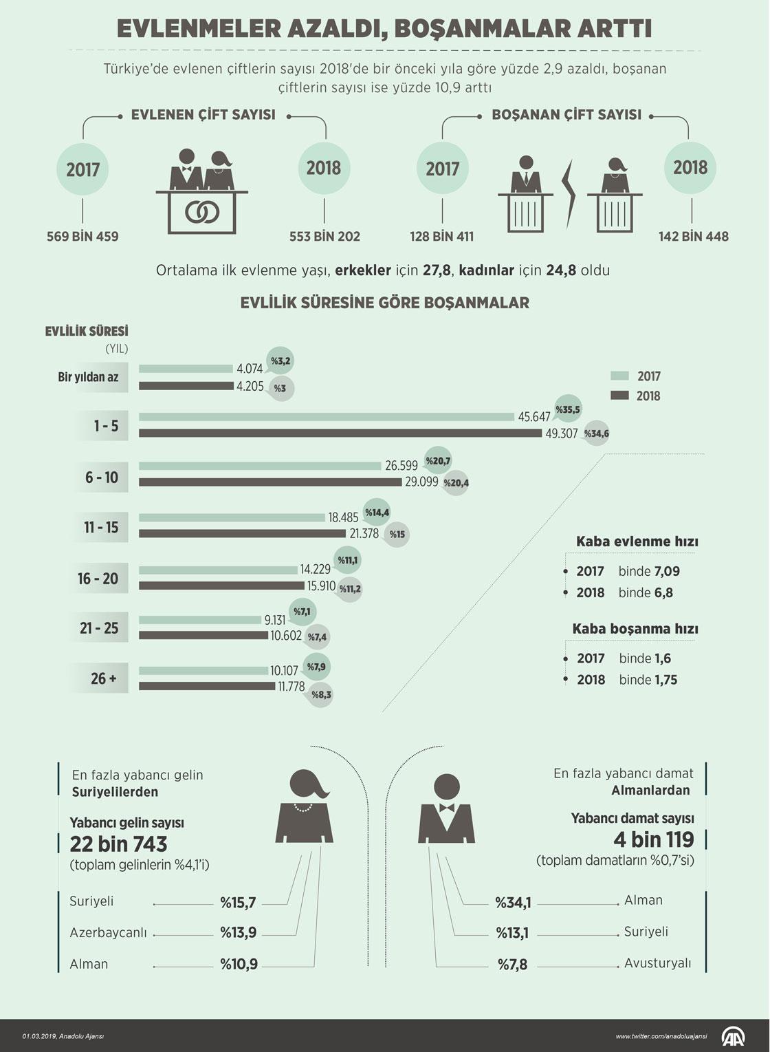 Evlenmeler azaldı, boşanmalar arttı