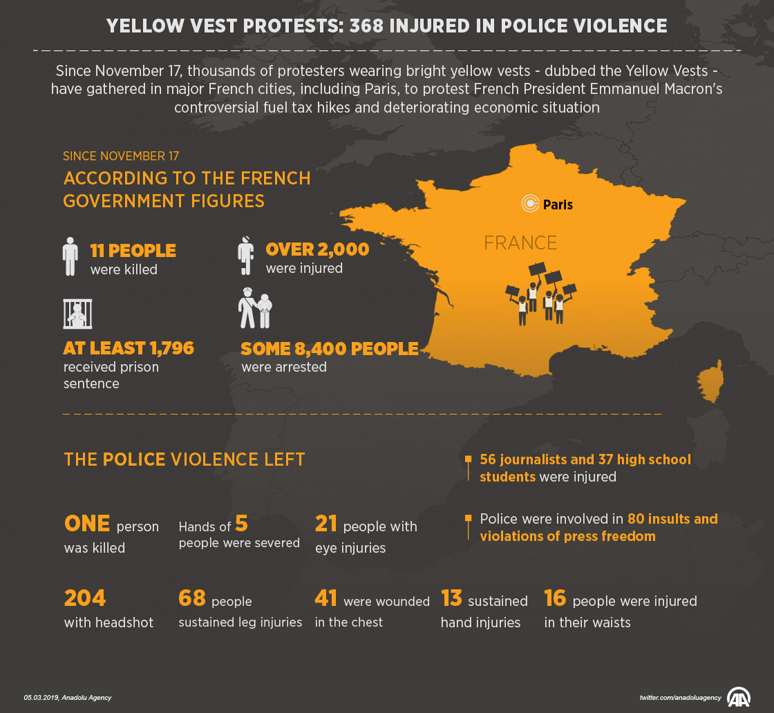 Yellow Vest protests: 368 injured in police violence