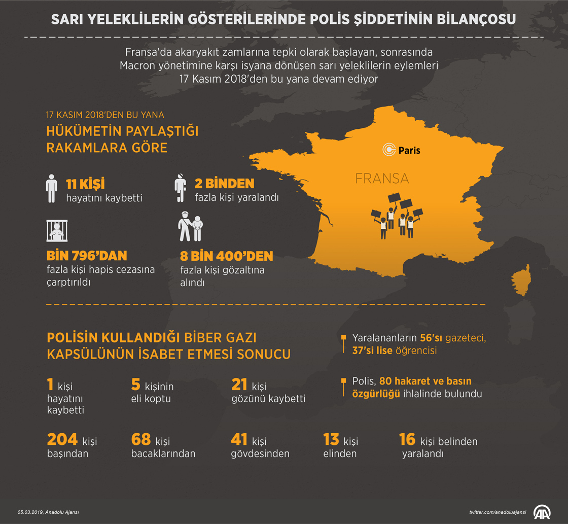 Sarı yeleklilerin gösterilerinde polis şiddetinin bilançosu