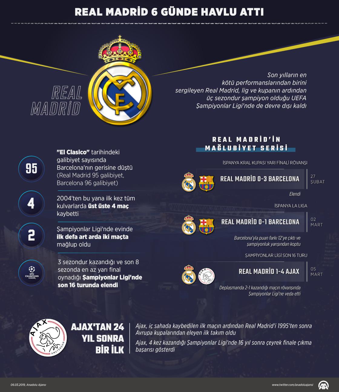 Real Madrid 6 günde havlu attı