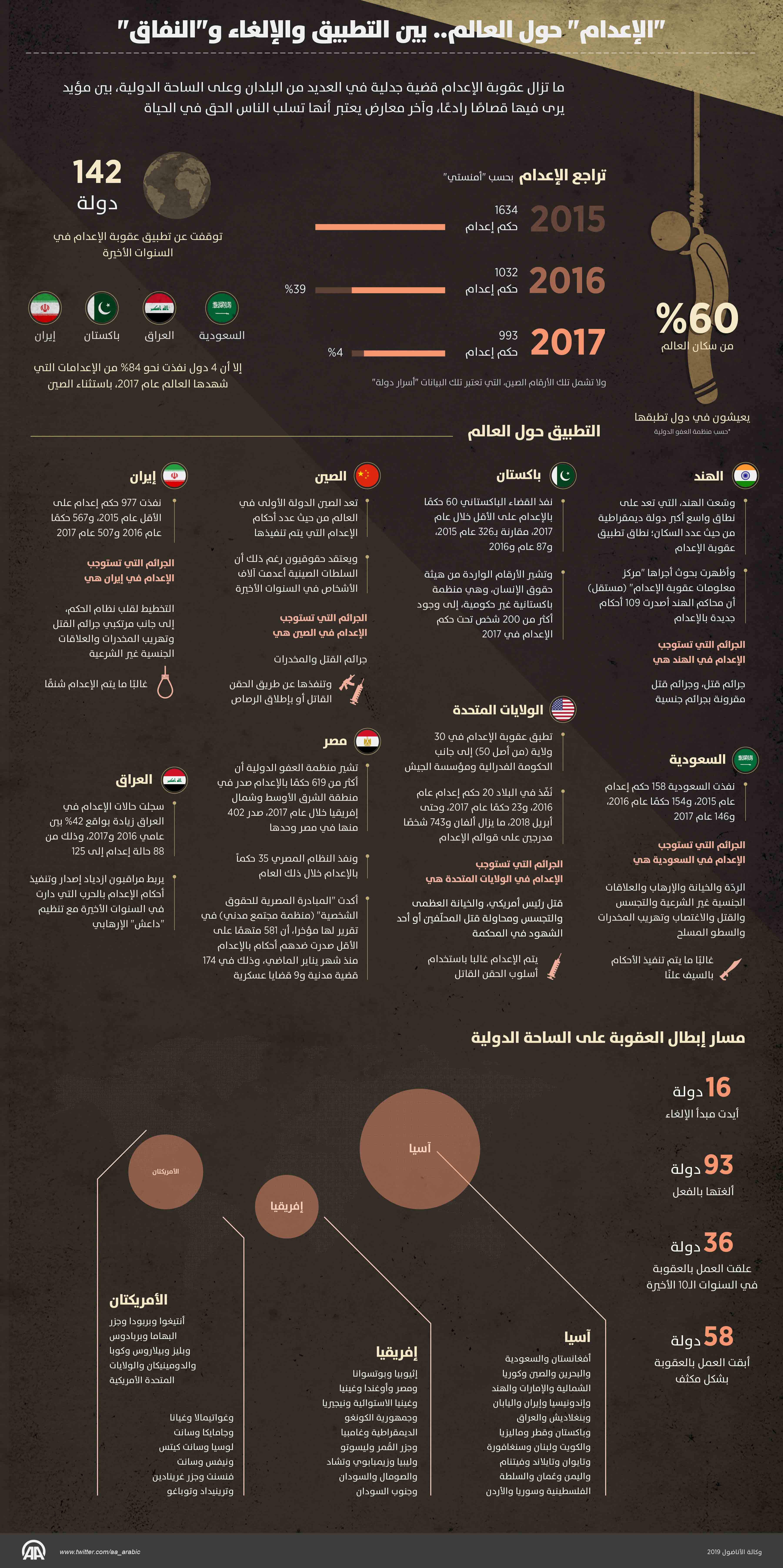 "الإعدام" حول العالم.. بين التطبيق والإلغاء و"النفاق" 