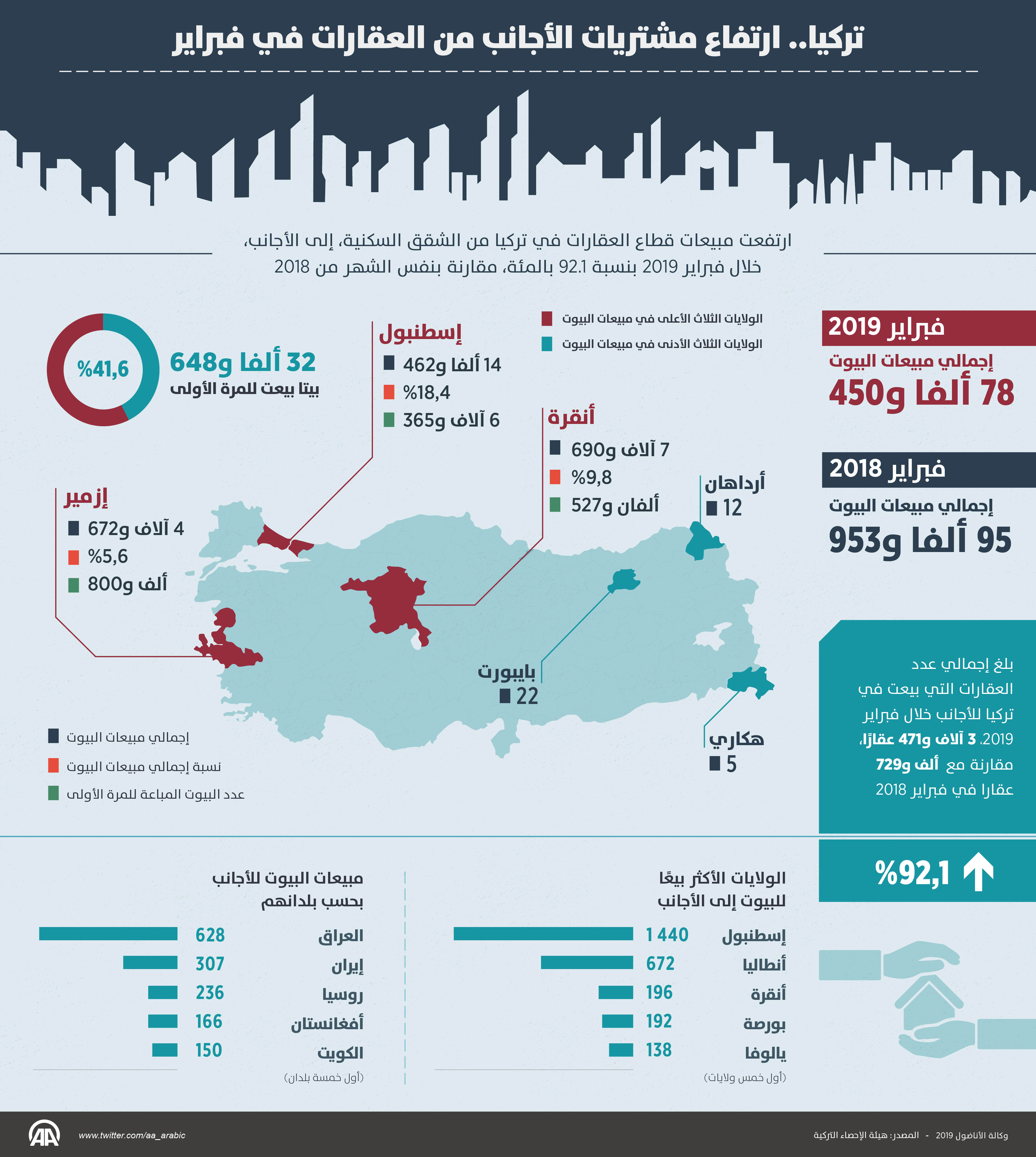 تركيا.. ارتفاع مشتريات الأجانب من العقارات في فبراير 